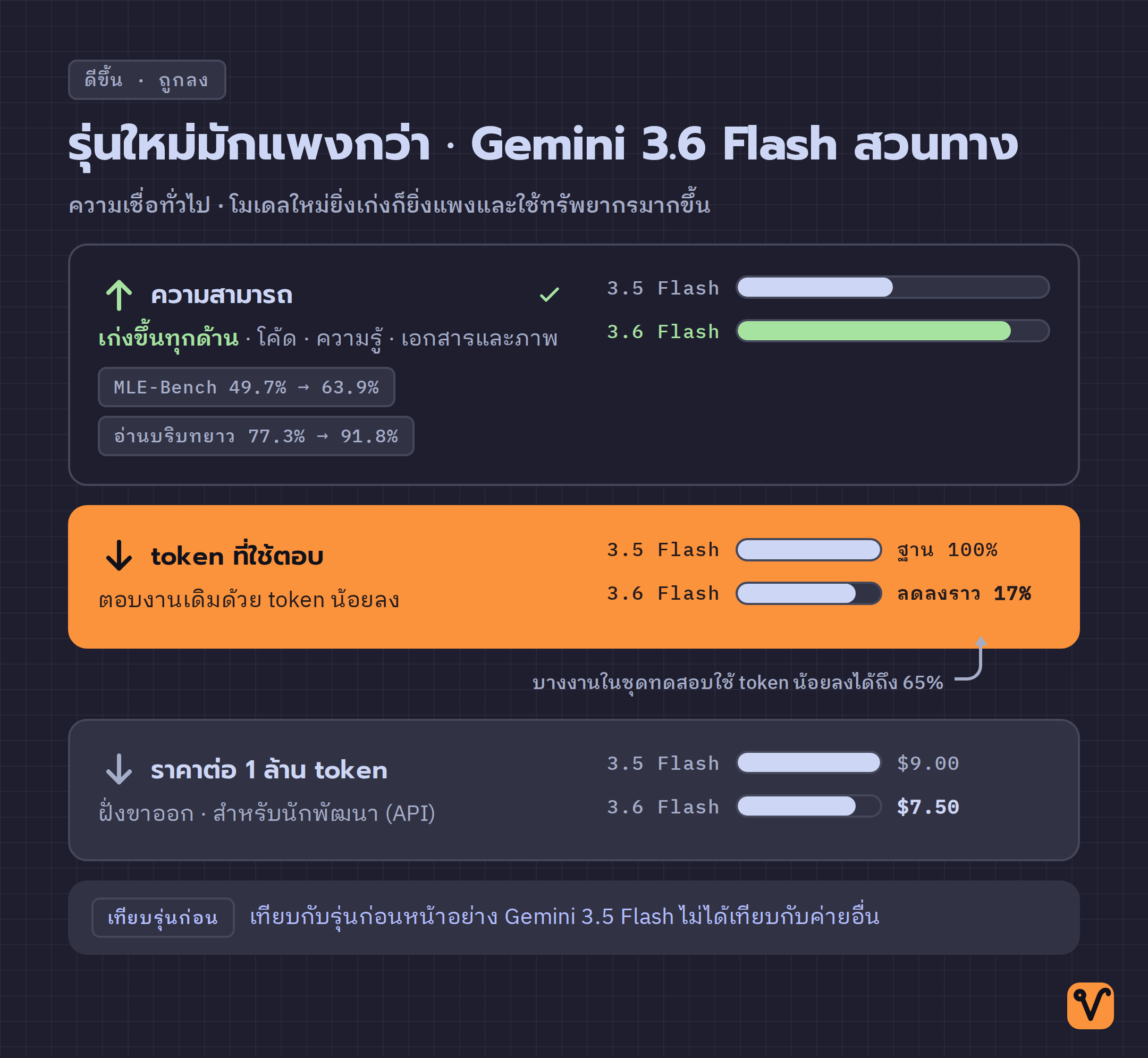 แผนภาพเทียบ Gemini 3.6 Flash กับ 3.5 Flash แสดงความสามารถที่เพิ่มขึ้น ขณะที่ปริมาณ token ที่ใช้และราคาต่อ token ลดลงพร้อมกัน