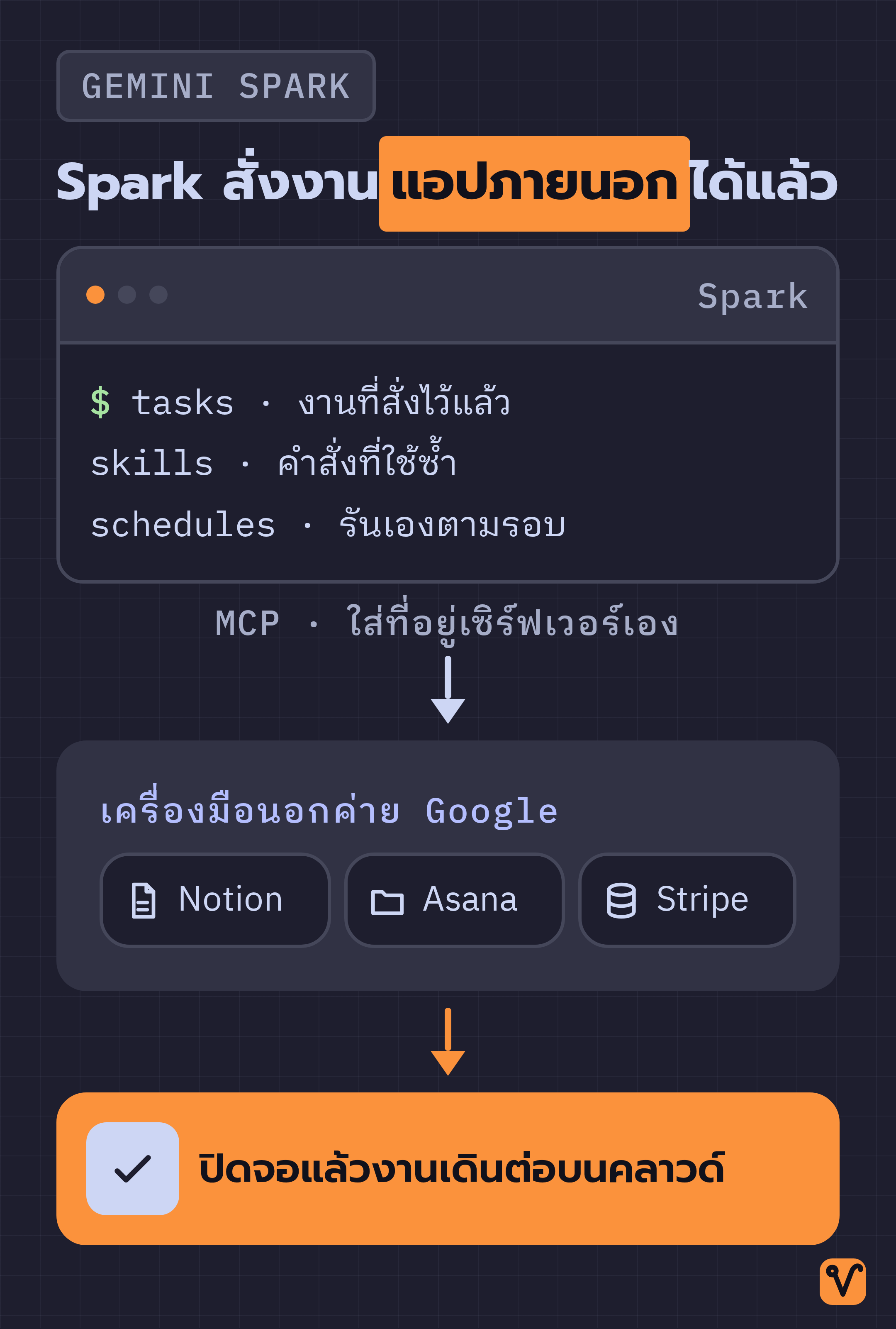 แผนภาพ Spark ที่รวม Tasks, Skills และ Schedules ไว้ในที่เดียว แล้วเชื่อมผ่าน MCP ไปยัง Notion, Asana และ Stripe โดยงานยังทำต่อบนคลาวด์ได้แม้ปิดจอ