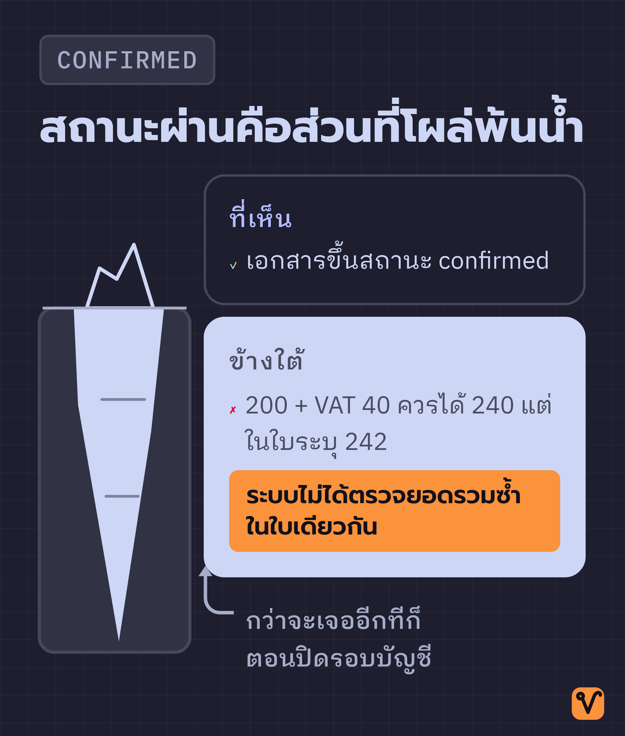 ภาพภูเขาน้ำแข็งแสดงสถานะ confirmed ไว้บนยอดที่พ้นน้ำ ส่วนใต้น้ำแสดงตัวเลข 200 บวก 40 ที่ควรได้ 240 แต่ในใบระบุ 242