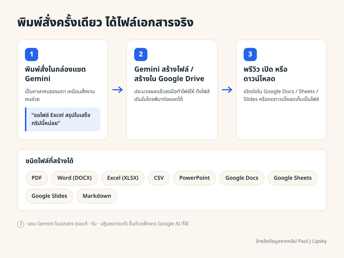 flowchart — แผนผังขั้นตอน 3 ก้อนซ้ายไปขวา พิมพ์สั่งในกล่องแชต Gemini ภาษาคน แล้ว Gemini สร้างไฟล์หรือสร้างใน Google Drive แล้วพรีวิวเปิดใน Google Docs/Sheets/Slides หรือดาวน์โหลด มีกล่องแยกระบุชนิดไฟล์ PDF Word Excel CSV PowerPoint Google Docs Sheets Slides Markdown และ side-note เรื่องแถบ Gemini ในเอกสารขึ้นกับแพ็กเกจ Google AI