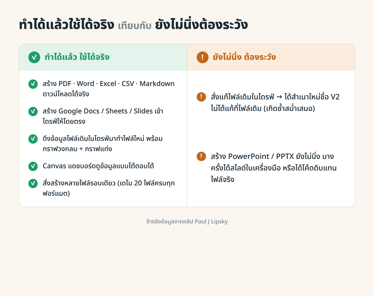 comparison — ตารางความสามารถสองคอลัมน์ คอลัมน์ทำได้แล้วใช้ได้จริง ระบุสร้าง PDF Word Excel CSV Markdown สร้าง Google Docs/Sheets/Slides ใน Drive ดึงข้อมูลไฟล์เดิมใน Drive มาทำไฟล์ใหม่พร้อม pie chart และ bar graph Canvas แดชบอร์ดโต้ตอบ และสร้างหลายไฟล์ทีเดียว 20 ไฟล์ คอลัมน์ยังไม่นิ่งต้องระวัง ระบุแก้ไฟล์เดิมใน Drive ได้เป็นไฟล์ V2 ไม่ได้แก้ที่เดิม และสร้าง PowerPoint PPTX ยังไม่นิ่ง