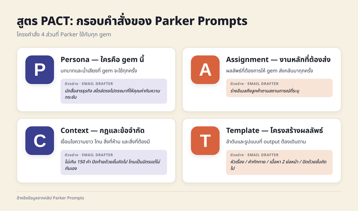 ไดอะแกรมสูตร PACT แบ่ง 4 ช่อง Persona / Assignment / Context / Template พร้อมตัวอย่างจาก email drafter