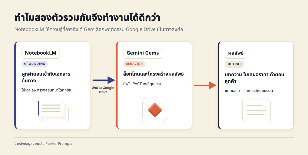 ไดอะแกรมการจับมือระหว่าง NotebookLM กับ Gemini Gems : NotebookLM ทำหน้าที่ grounding จากเอกสาร / Gems ทำหน้าที่ persona และ output format