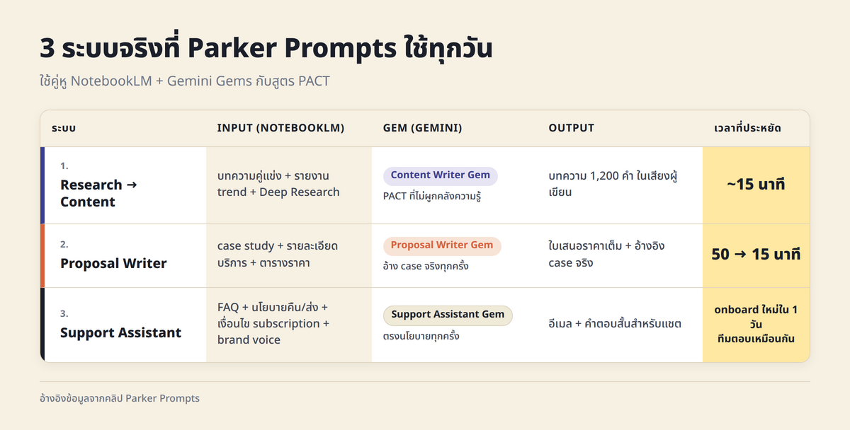 ตารางเปรียบเทียบ 3 ระบบ : Research-to-Content / Proposal Writer / Support Assistant พร้อมคอลัมน์ input, gem, output, เวลาที่ประหยัด