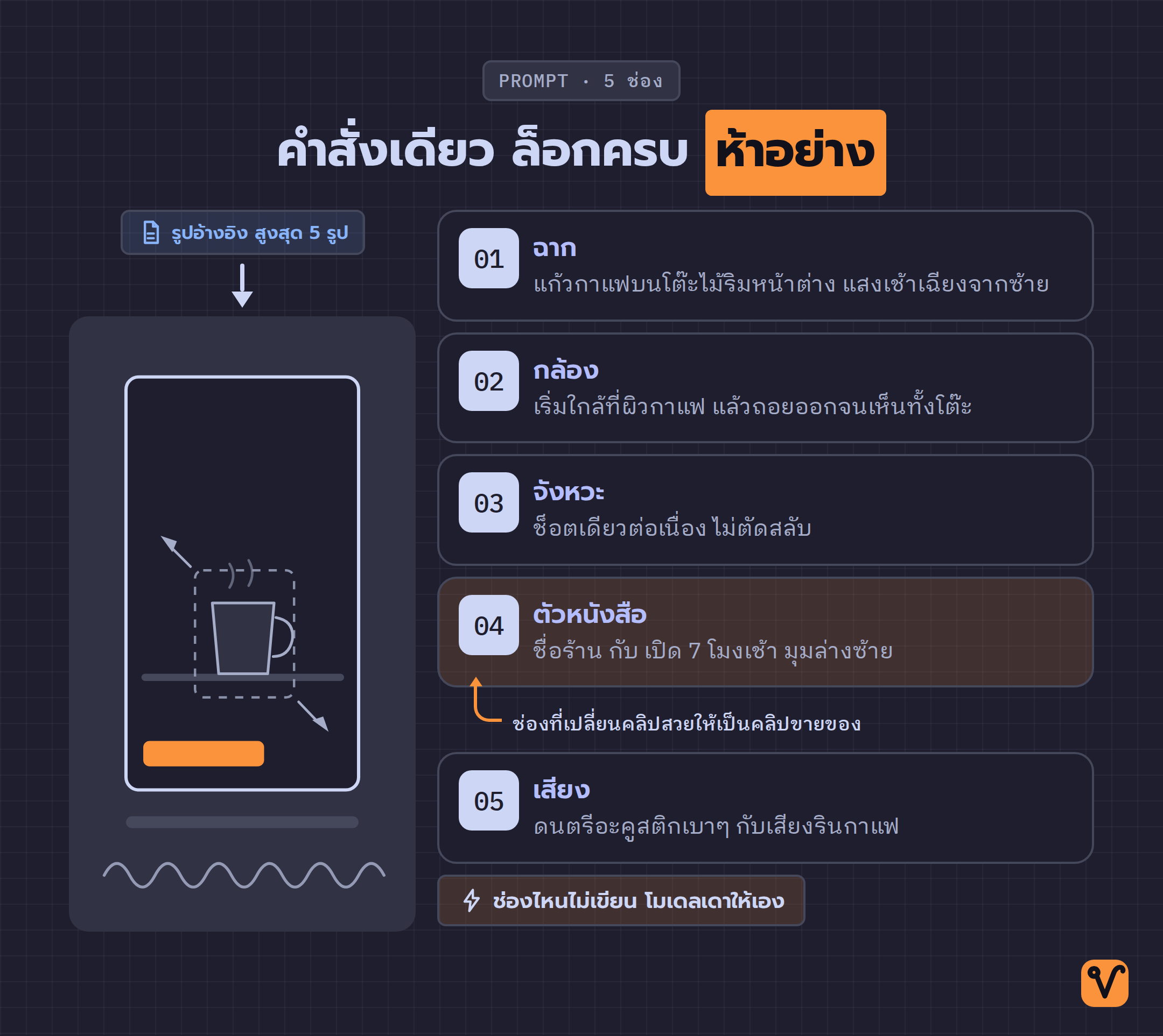 ภาพเฟรมวิดีโอแนวตั้งที่มีป้ายกำกับห้าช่องของคำสั่ง คือฉาก กล้อง จังหวะ ตัวหนังสือ และเสียง โดยเน้นแถบตัวหนังสือมุมล่างซ้ายไว้
