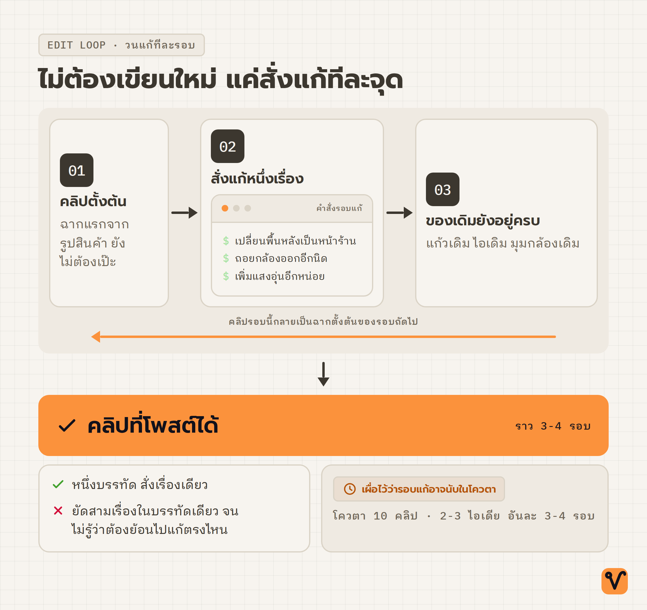 แผนภาพวงรอบการแก้คลิป เริ่มจากคลิปตั้งต้น สั่งแก้ทีละเรื่อง ของเดิมยังอยู่ครบ แล้ววนกลับไปเริ่มรอบใหม่จนได้คลิปที่โพสต์ได้