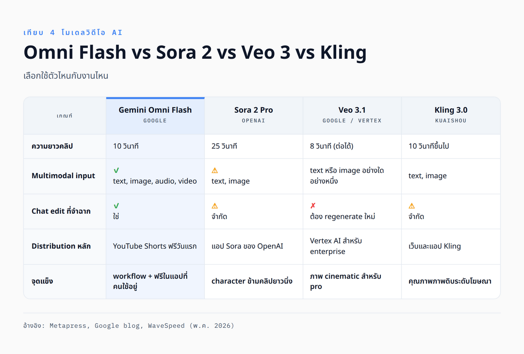 diagram-2 — competitor positioning (Omni vs Sora 2 vs Veo 3 vs Kling)