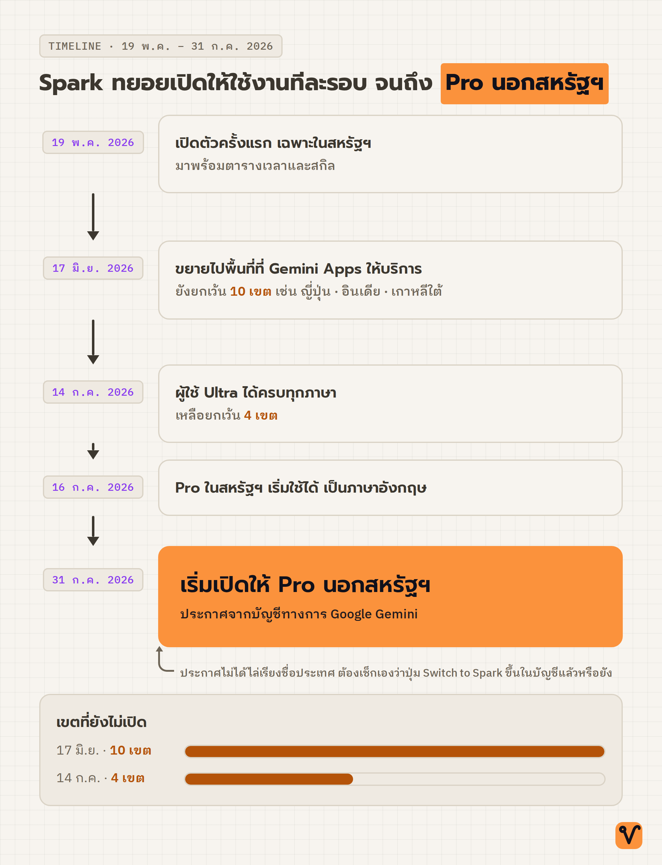 เส้นเวลาแนวตั้งห้าจุดของ Gemini Spark ตั้งแต่เปิดตัวเฉพาะในสหรัฐฯ จนถึงรอบที่เริ่มเปิดให้ผู้ใช้ Google AI Pro นอกสหรัฐฯ พร้อมแท่งเทียบจำนวนเขตที่ยังไม่เปิดจากสิบเหลือสี่