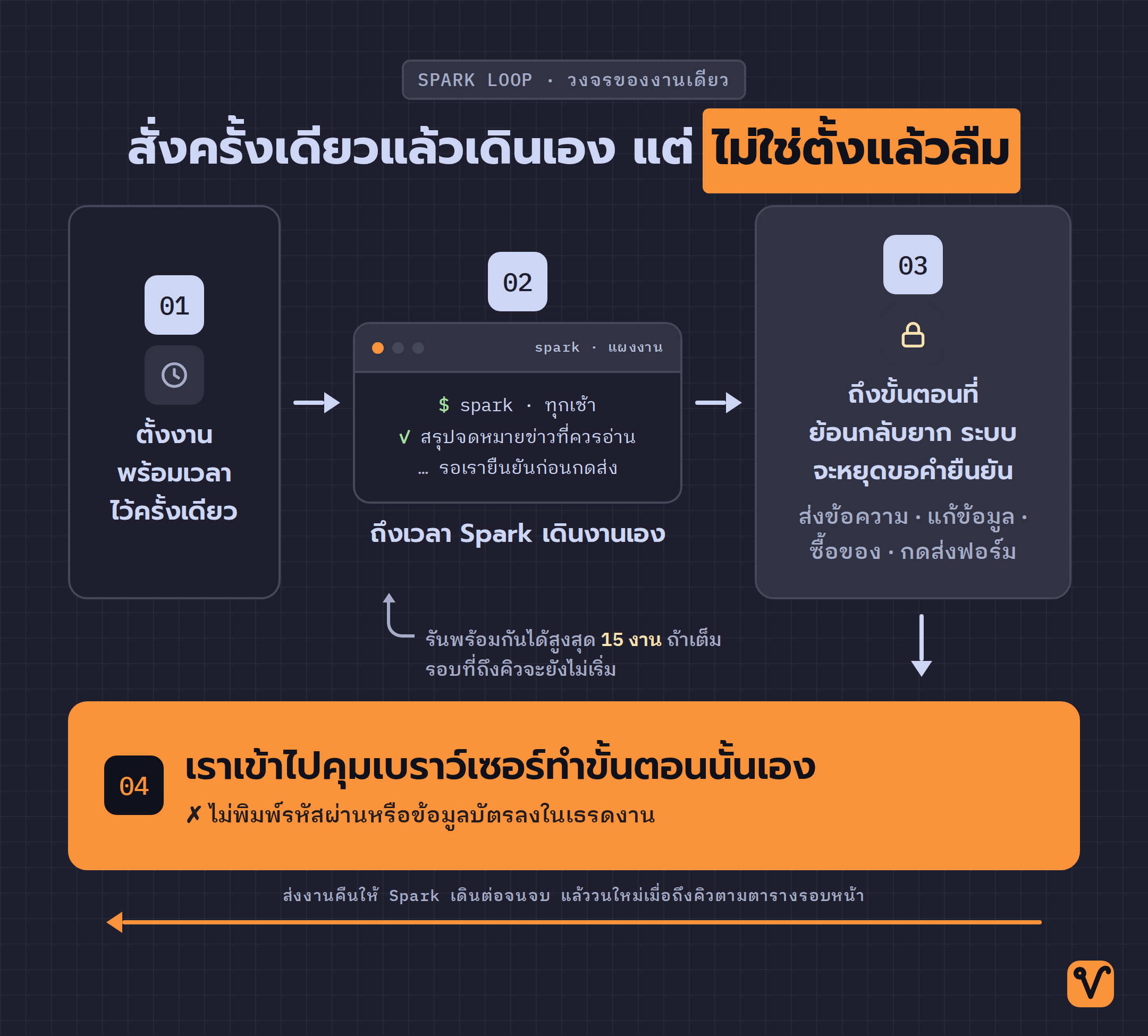 วงจรการทำงานของ Gemini Spark ที่เริ่มจากการตั้งงาน ไปถึงขั้นตอนที่หยุดรอให้คนเข้าไปทำเอง แล้ววนกลับไปให้ Spark เดินต่อในรอบถัดไป