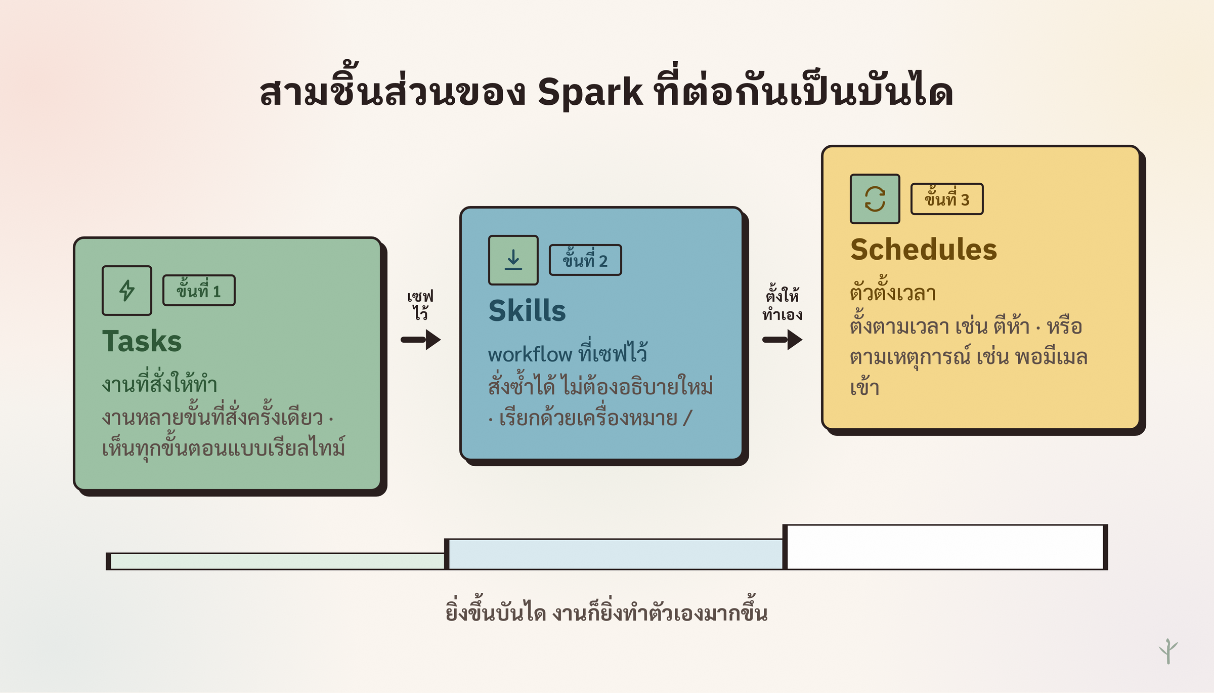 สามชิ้นส่วนของ Gemini Spark ไล่จาก Tasks ไป Skills ไป Schedules