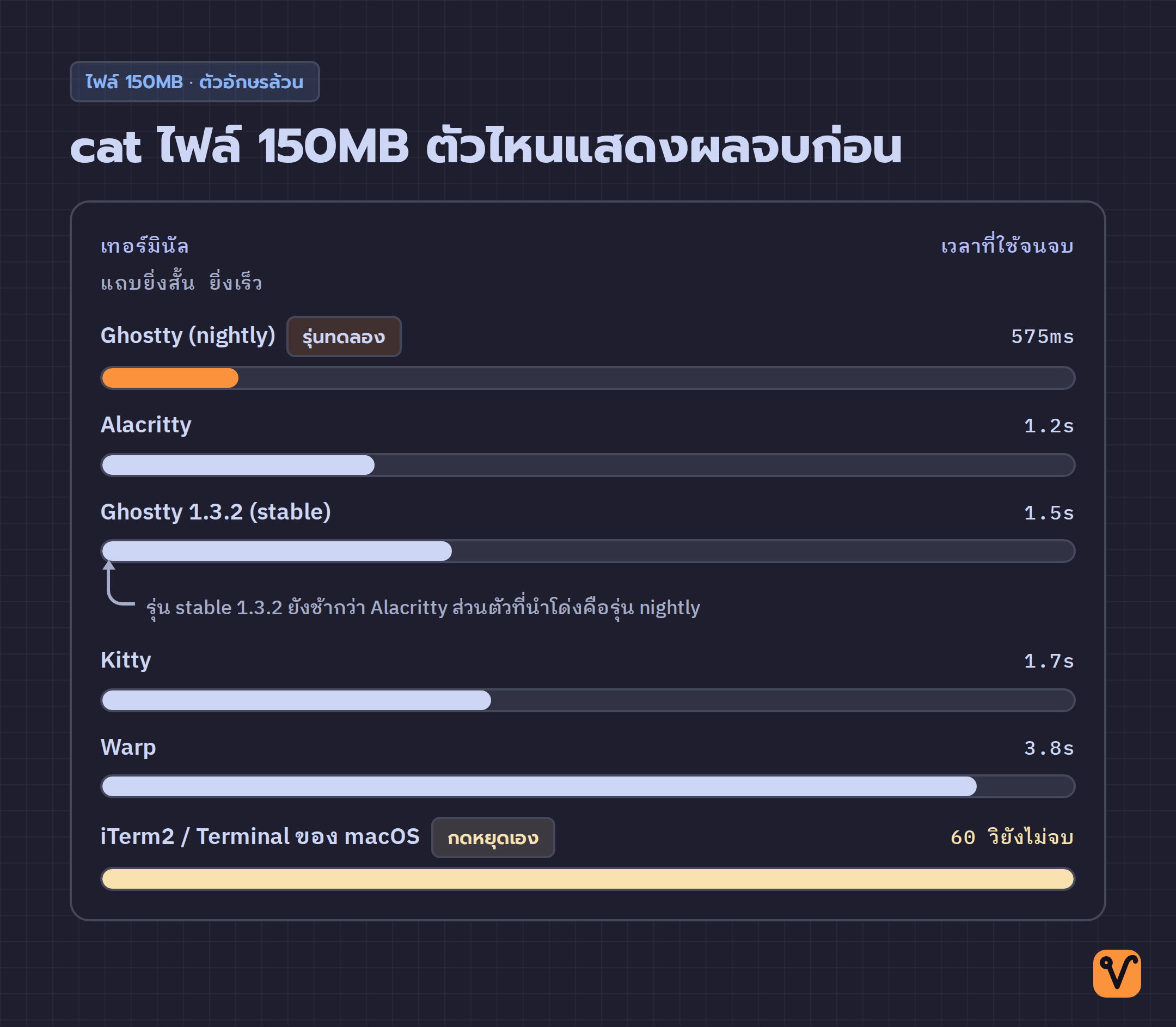 แผนภูมิแท่งแนวนอนเทียบเวลาที่เทอร์มินัลแต่ละตัวใช้เมื่อ cat ไฟล์ 150MB เรียงจากเร็วไปช้า โดยรุ่นทดลองของ Ghostty ใช้เวลาน้อยที่สุด