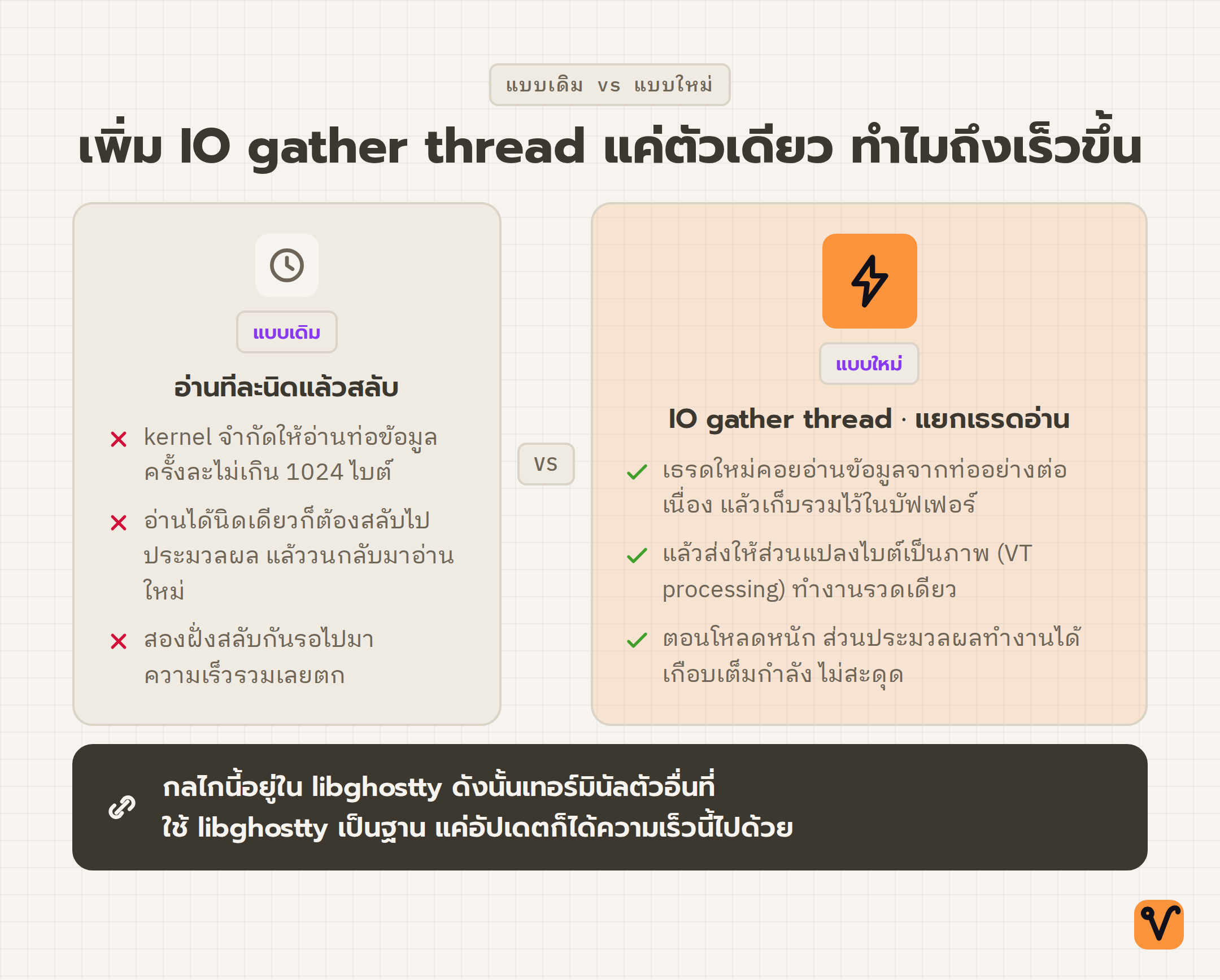 แผนภาพเทียบสองแบบ ฝั่งเดิมอ่านข้อมูลทีละนิดแล้วสลับไปมาจนสะดุด ฝั่งใหม่ใช้ IO gather thread แยกเธรดอ่านแล้วรวมไว้ในบัฟเฟอร์