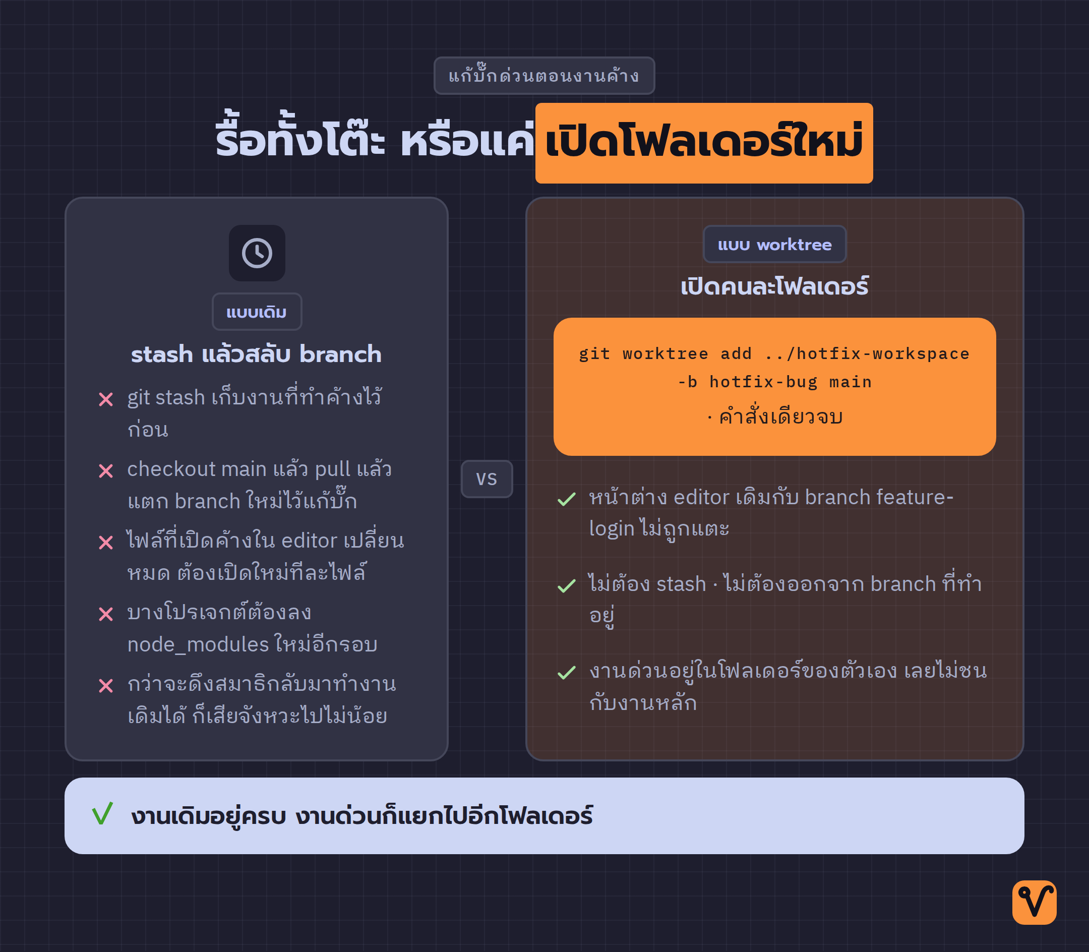 ภาพเปรียบเทียบสองฝั่ง ฝั่งซ้ายคือขั้นตอนแบบเดิมที่ต้อง stash และสลับ branch หลายขั้น ฝั่งขวาคือแบบ worktree ที่ใช้คำสั่งเดียว
