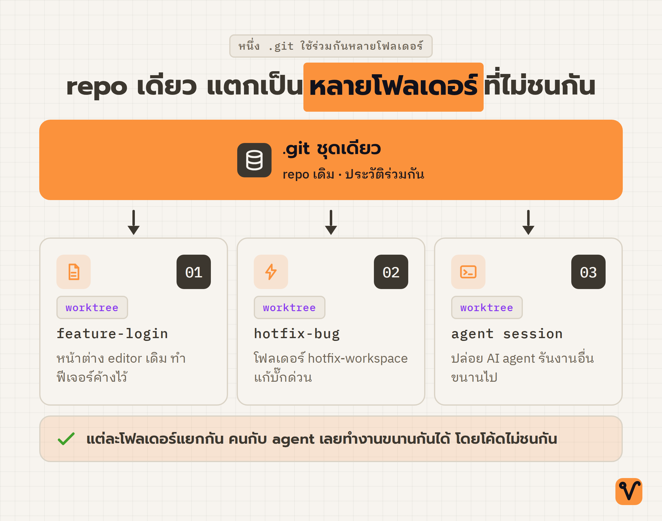 ผังแบบดุมล้อ ตรงกลางคือ .git ชุดเดียว รอบ ๆ คือโฟลเดอร์ worktree สามโฟลเดอร์ที่แยกกันทำคนละ branch