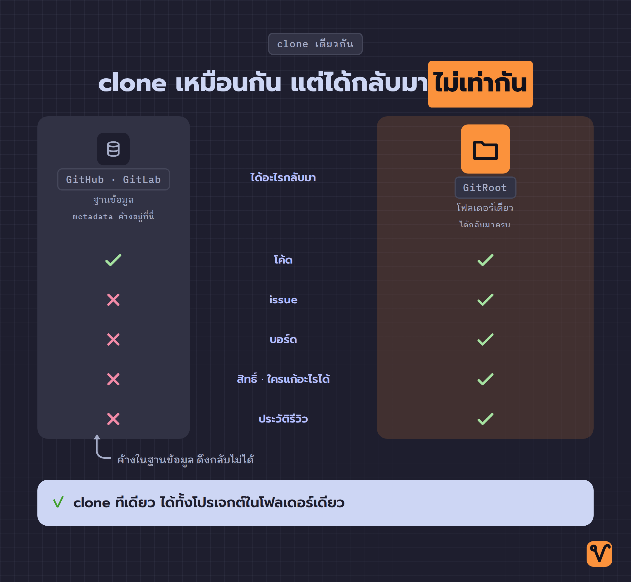 แผนภาพเปรียบเทียบผลของ git clone ระหว่างสองฝั่ง ฝั่ง GitHub และ GitLab ได้กลับมาแค่โค้ด ส่วน issue บอร์ด และสิทธิ์ยังค้างอยู่ในฐานข้อมูล ฝั่ง GitRoot ได้กลับมาครบทั้งโค้ด issue บอร์ด สิทธิ์ และประวัติในโฟลเดอร์เดียว