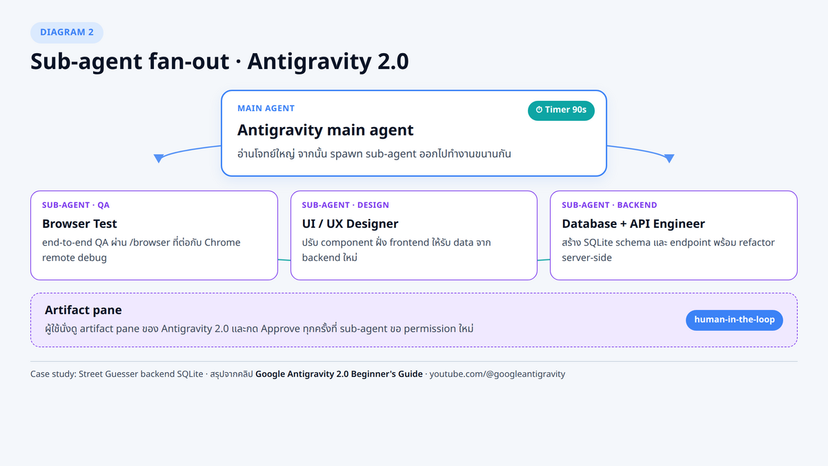 architecture แสดง main agent บนสุด แตกออกเป็น 3 sub-agent ขนานกัน ได้แก่ browser QA, UI/UX designer, database+API engineer พร้อมลูกศรชี้กลับ main agent ที่ตั้ง 90-second timer และ artifact pane ที่ผู้ใช้ approve sub-agent action ได้
