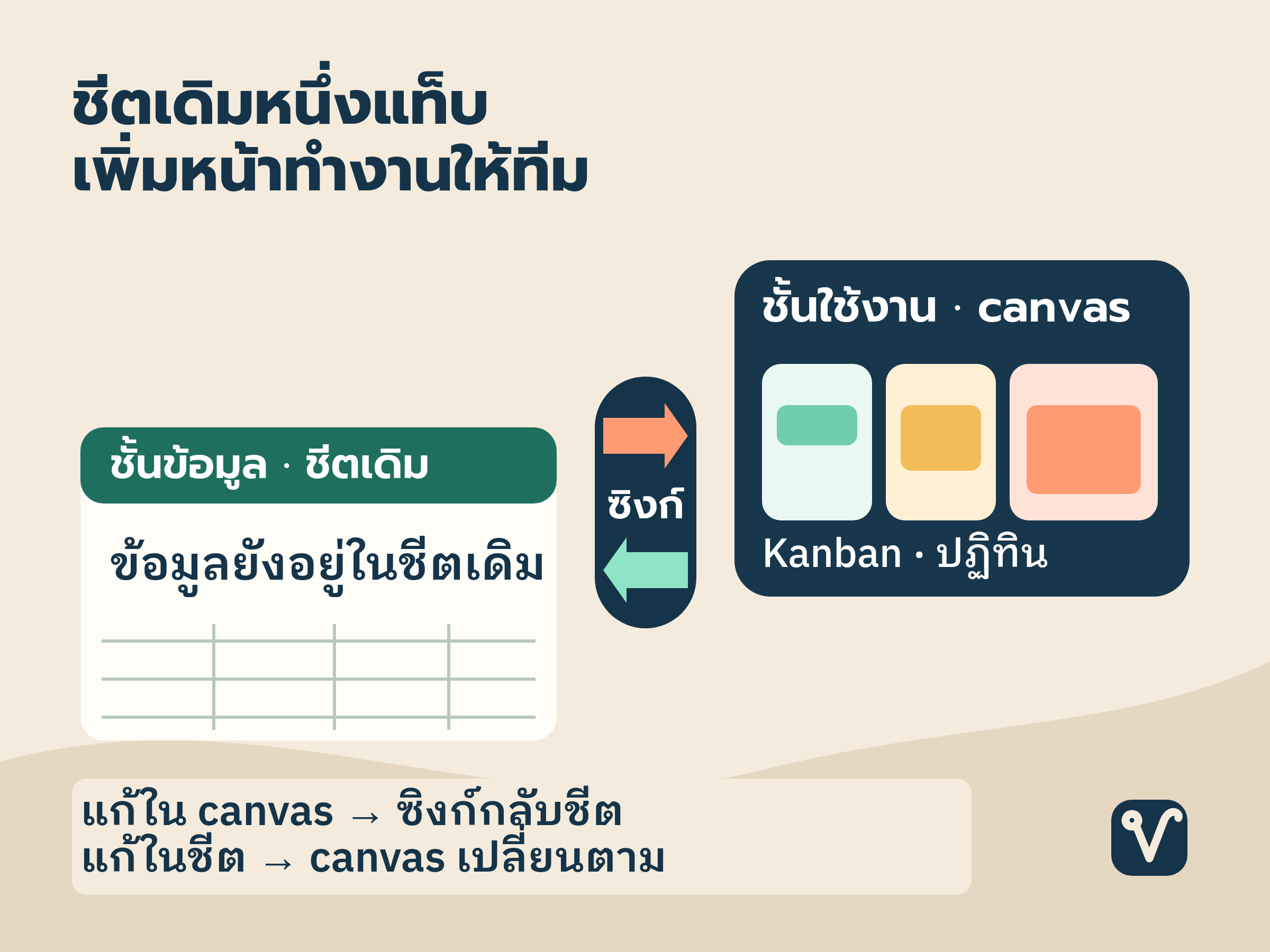 ภาพตัดชั้นแสดงตาราง Google Sheets เดิมด้านล่าง เชื่อมแบบสองทางกับหน้าทำงาน canvas แบบ Kanban ด้านบน