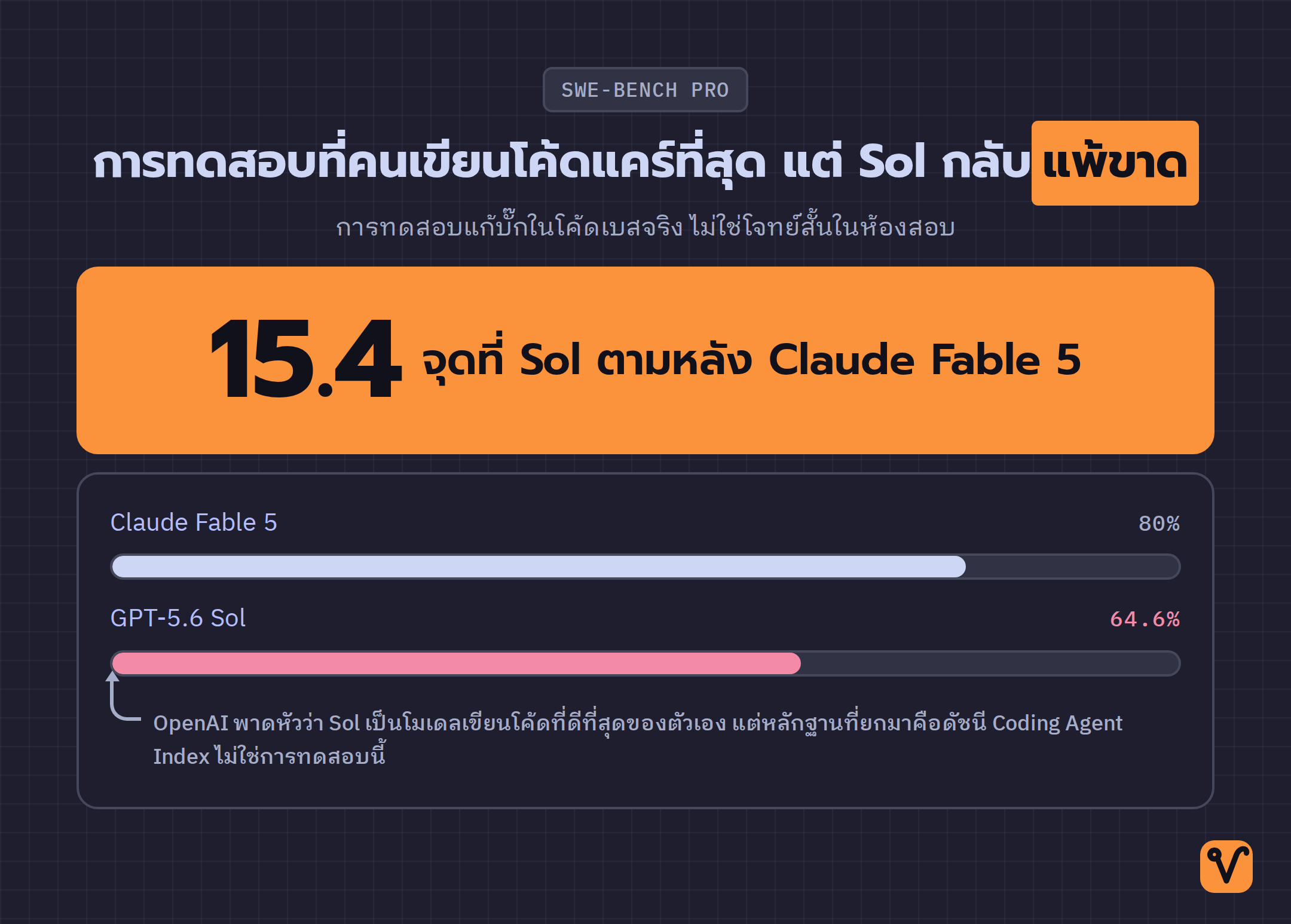 แผนภาพแสดงคะแนน SWE-Bench Pro โดย GPT-5.6 Sol ได้ 64.6% เทียบกับ Claude Fable 5 ที่ได้ 80% ซึ่งห่างกัน 15.4 จุด
