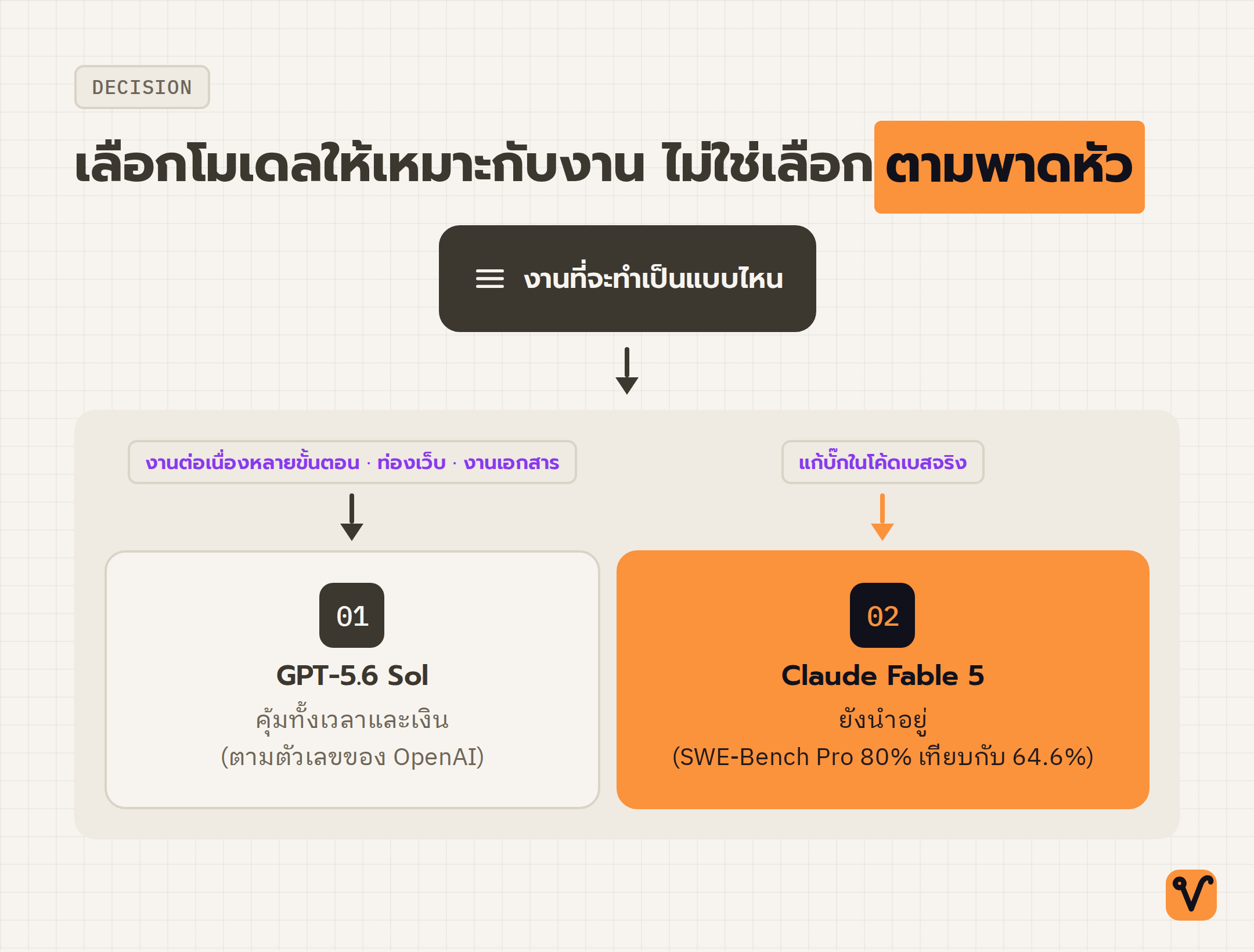 แผนภาพการตัดสินใจแบ่งงานเป็นสองประเภท งานต่อเนื่องหลายขั้นตอนและงานเอกสารชี้ไปที่ GPT-5.6 Sol ส่วนงานแก้บั๊กในโค้ดเบสจริงชี้ไปที่ Claude Fable 5 ซึ่งยังนำอยู่