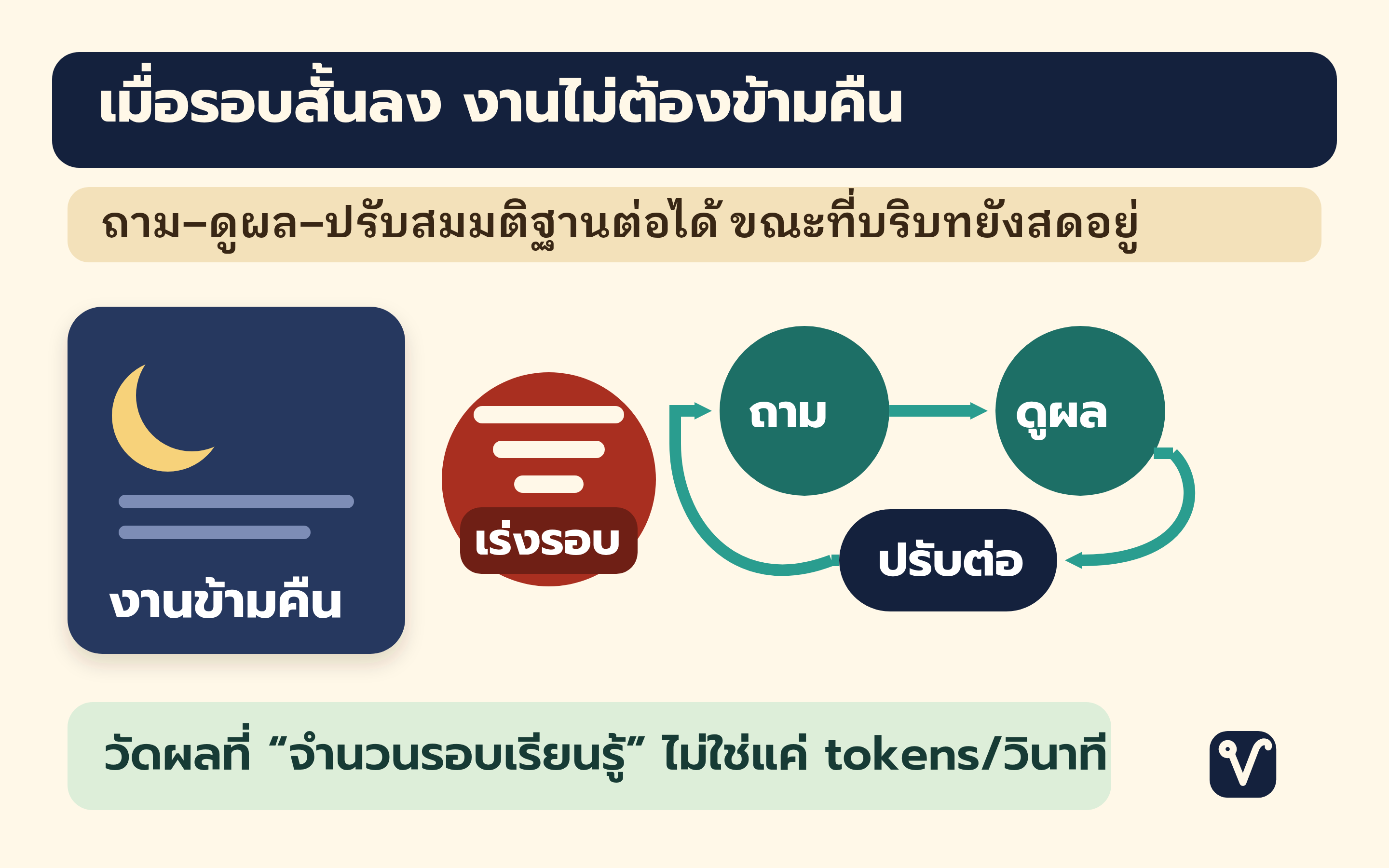 ภาพเปลี่ยนจากงานแบบส่งตอนเย็นอ่านตอนเช้า ไปสู่วงจรถาม ดูผล และปรับต่อที่หมุนได้หลายรอบในวันเดียว