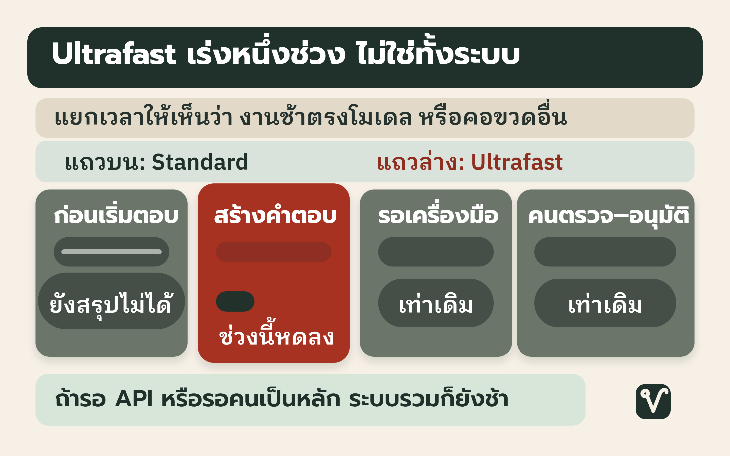 ท่อเวลาสี่ช่วงแสดงว่าช่วงสร้างคำตอบหดลงเมื่อใช้ Ultrafast ส่วนช่วงก่อนเริ่มตอบยังสรุปไม่ได้จากตัวเลขความเร็ว และช่วงรอเครื่องมือกับคนตรวจอนุมัติยังเท่าเดิม