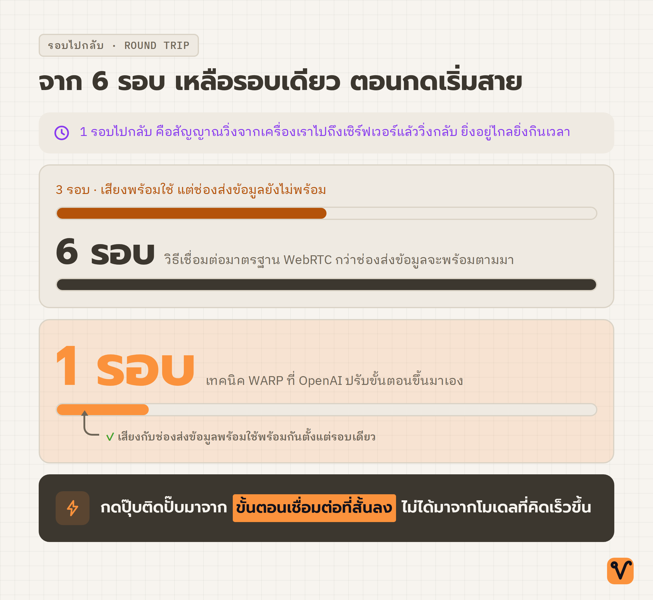 แผนภาพเทียบจำนวนรอบไปกลับตอนเริ่มสาย แถบของวิธีมาตรฐานยาวหกรอบ ส่วนแถบของ WARP สั้นเหลือรอบเดียว