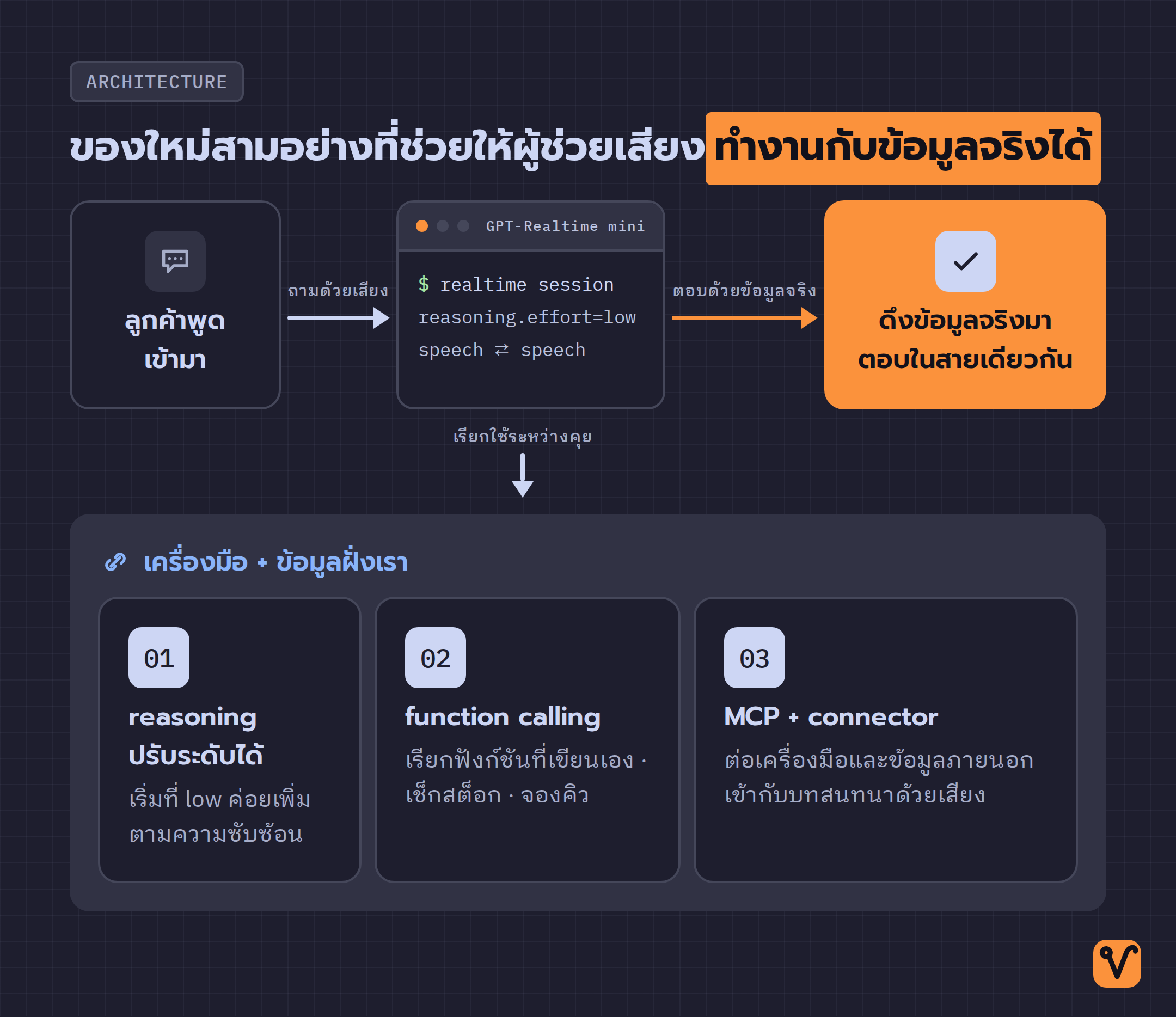 แผนภาพระบบผู้ช่วยเสียง GPT-Realtime mini รับเสียงจากลูกค้า แล้วใช้สามความสามารถใหม่ ได้แก่ การคิดเป็นขั้นตอน การเรียกฟังก์ชัน และการต่อเครื่องมือผ่าน MCP จากนั้นดึงข้อมูลจริงมาตอบในบทสนทนา