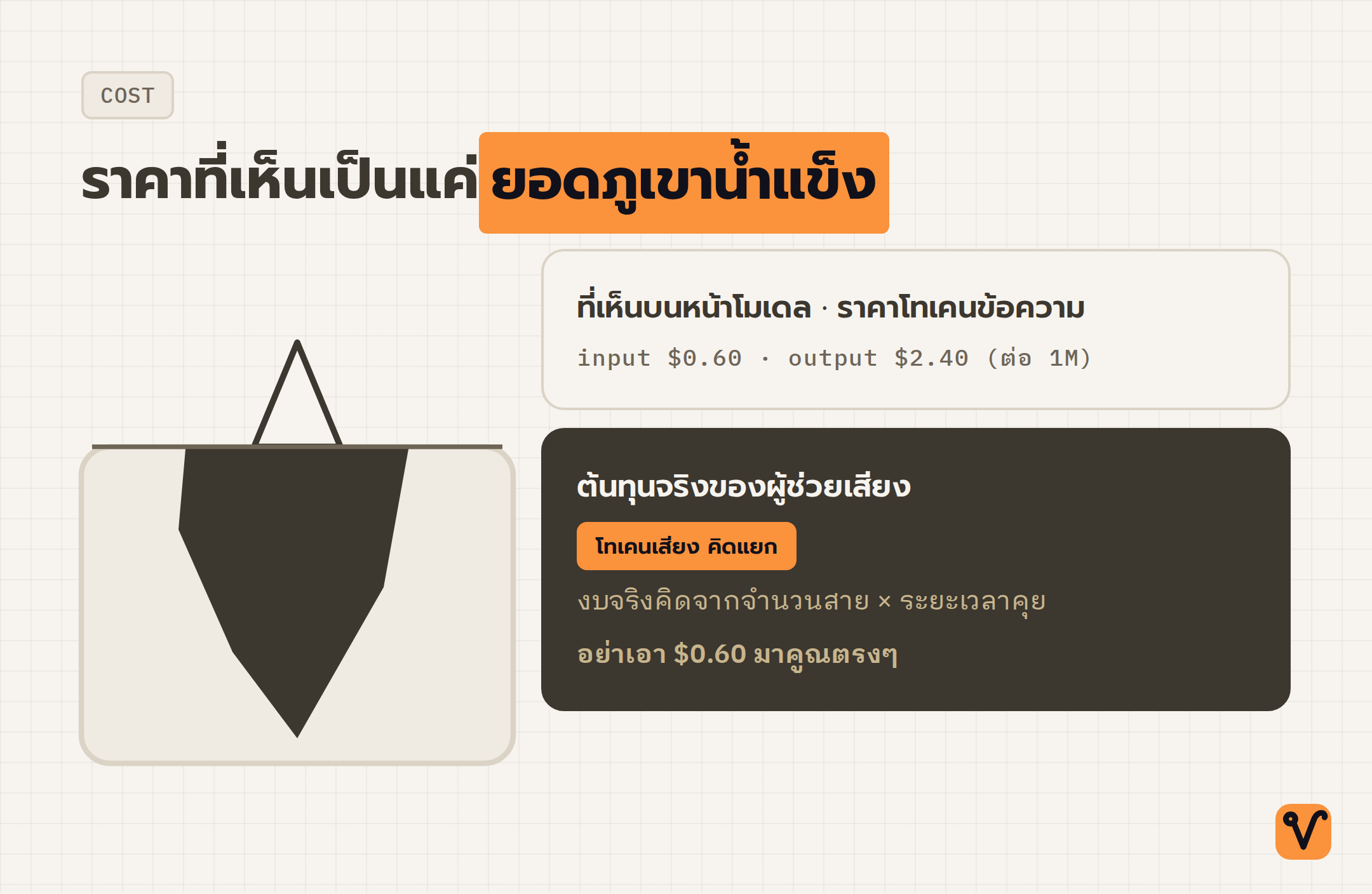 ภาพภูเขาน้ำแข็งเปรียบเทียบราคาที่เห็นบนหน้าโมเดล ซึ่งเป็นราคาโทเคนข้อความ กับต้นทุนที่ซ่อนอยู่ใต้น้ำอย่างโทเคนเสียง ซึ่งคิดราคาแยกและต้องประเมินจากจำนวนสายจริง