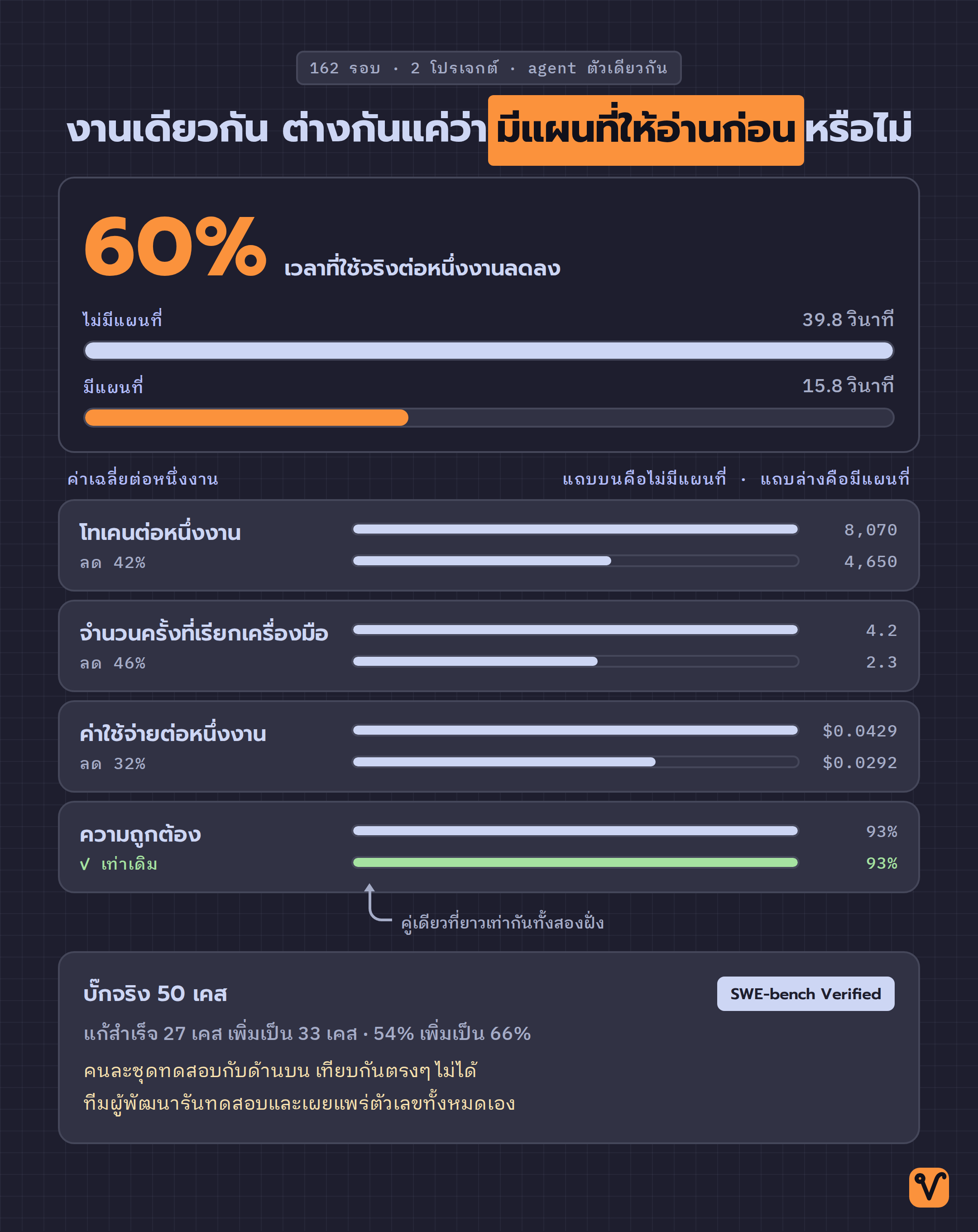 ภาพเปรียบเทียบค่าเฉลี่ยต่อหนึ่งงานระหว่างการทำงานแบบไม่มีแผนที่กับมีแผนที่ แถบฝั่งมีแผนที่สั้นกว่าทุกแถว ยกเว้นแถบความถูกต้องที่ยาวเท่ากันทั้งสองฝั่ง