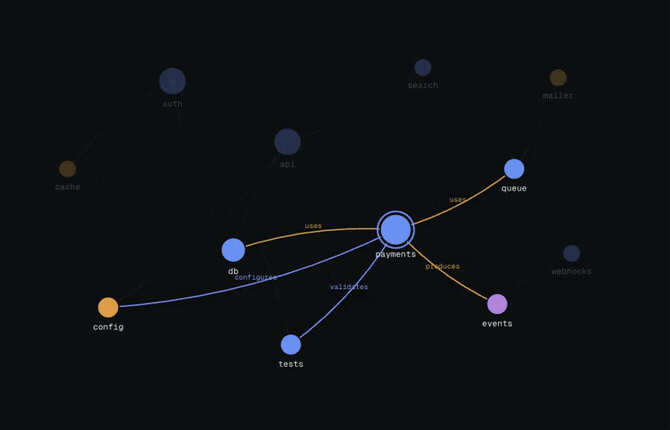 หน้าจอ graft viz แสดงโหนด auth · api · db · payments ที่ลากเส้นโยงถึงกัน