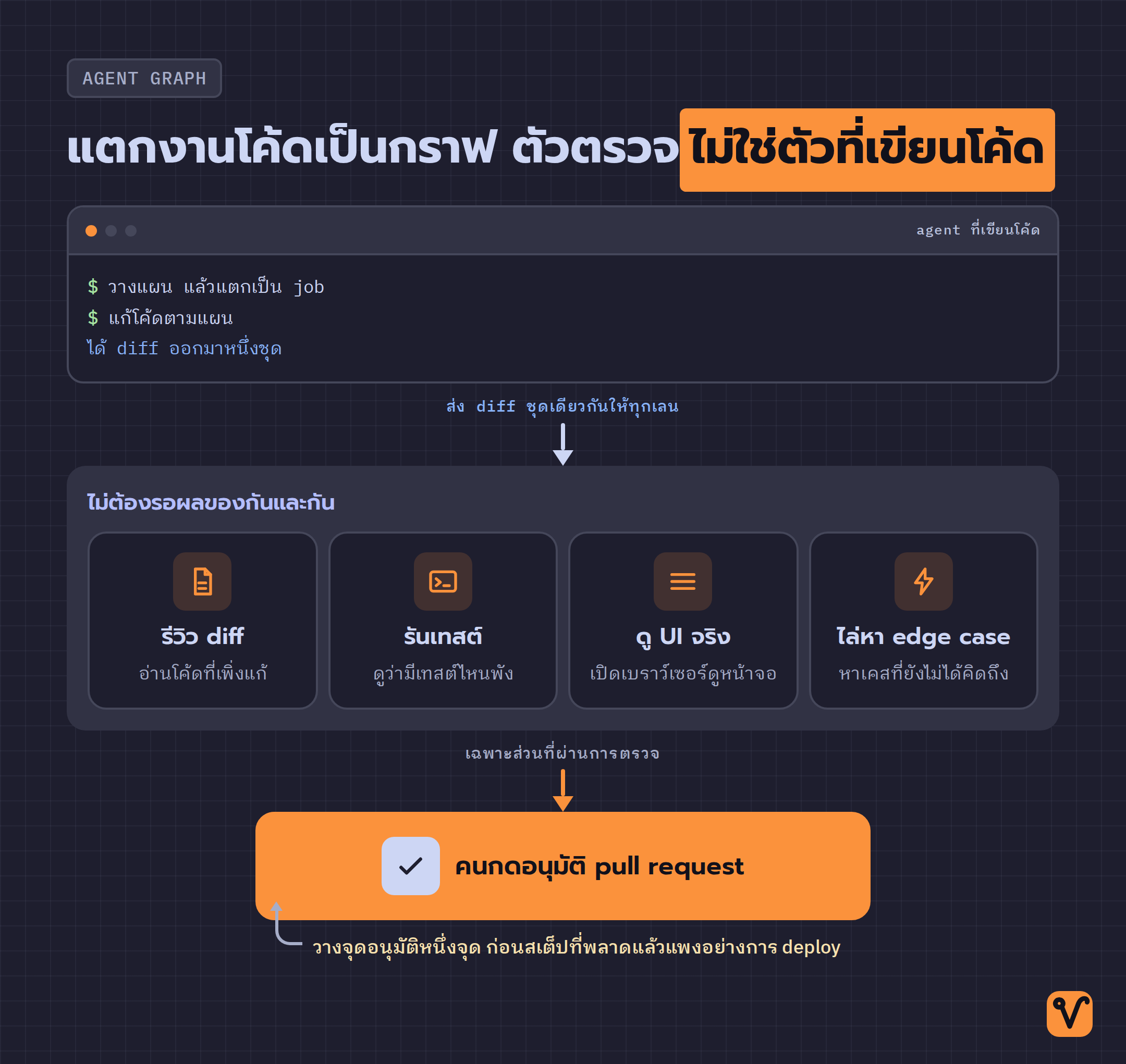 กราฟงานโค้ดเริ่มจากสเต็ปวางแผนและแก้โค้ด แล้วแตกออกเป็นตัวตรวจสี่ตัวที่ทำงานขนานกัน ก่อนจบที่จุดอนุมัติของมนุษย์
