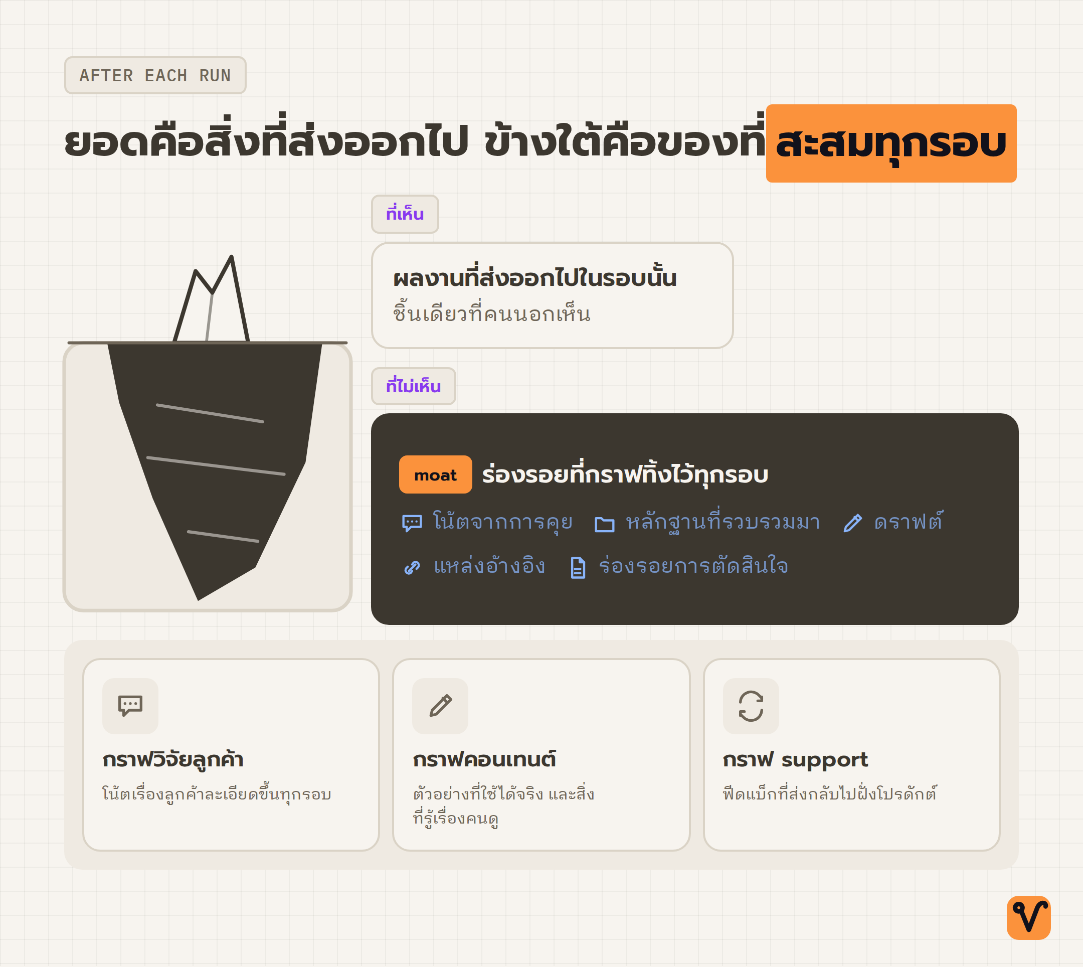 ภาพภูเขาน้ำแข็ง ยอดเหนือน้ำคือผลงานที่ส่งออกไปในรอบนั้น ใต้น้ำคือโน้ต หลักฐาน ดราฟต์ แหล่งอ้างอิง และร่องรอยการตัดสินใจที่สะสมไว้