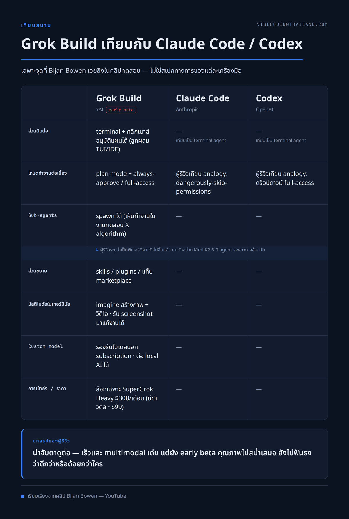 comparison — ตารางเทียบ 3 ทาง Grok Build (xAI) / Claude Code (Anthropic) / Codex (OpenAI) ตามที่ Bijan Bowen เอ่ยถึงในคลิป: รูปแบบ terminal+คลิกเมาส์ได้, plan mode, always-approve เทียบ analogy dangerously-skip-permissions และ full-access drop-down, sub-agents, skills/plugins/marketplace, multimodal ในเทอร์มินัล, custom model, การเข้าถึงผ่าน SuperGrok Heavy $300/เดือน — มีป้ายเครดิต "เรียบเรียงจากคลิป Bijan Bowen"