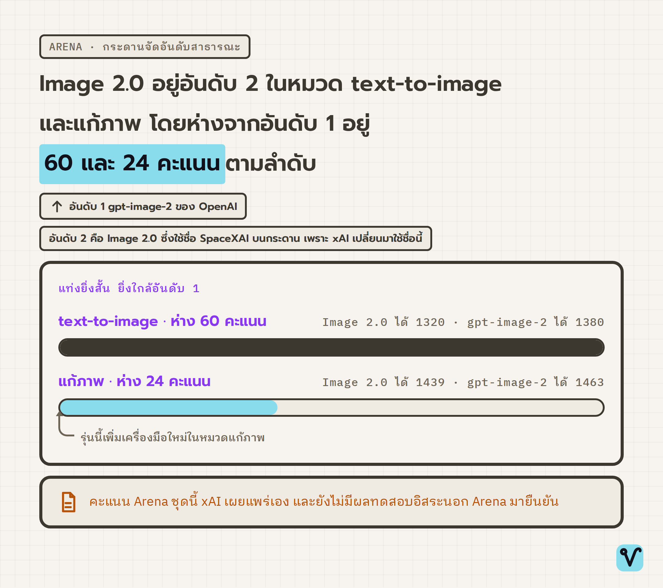 แท่งสีเน้นแสดงระยะห่างของหมวดแก้ภาพ ส่วนแท่งโทนกลางแสดงระยะห่างของหมวด text-to-image