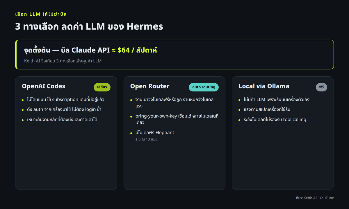 comparison — ตารางเปรียบเทียบ 3 ทางเลือก LLM ตามที่ Keith AI นำเสนอ คอลัมน์ OpenAI Codex (เสถียร ไม่โดนแบน ใช้ subscription เดิม), Open Router (auto routing งานถูกไปโมเดลฟรี งานหนักไปโมเดลแรง bring-your-own-key), Local via Ollama (ฟรีแต่แรงตามสเปกเครื่อง) พร้อมแถบเตือนบิล Claude API $64 ต่อสัปดาห์ที่เป็นจุดตั้งต้น