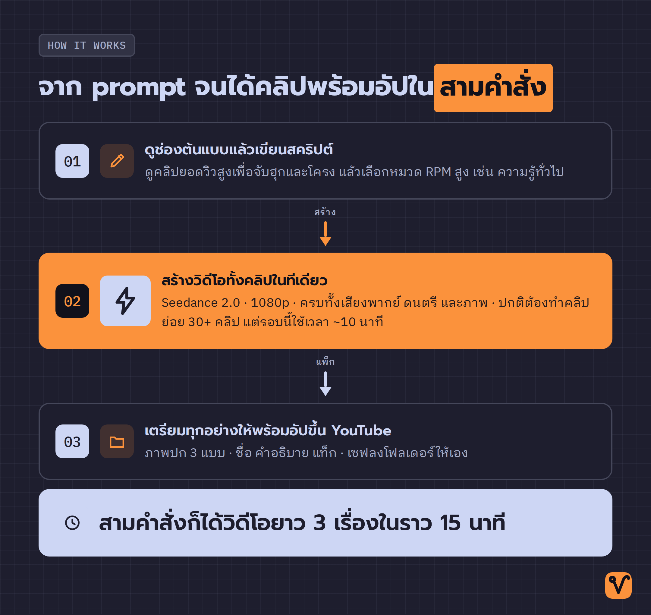 แผนผังแสดงลำดับสามขั้น คำสั่งแรกเขียนสคริปต์ คำสั่งที่สองสร้างวิดีโอทั้งคลิป และคำสั่งที่สามเตรียมทุกอย่างให้พร้อมอัป