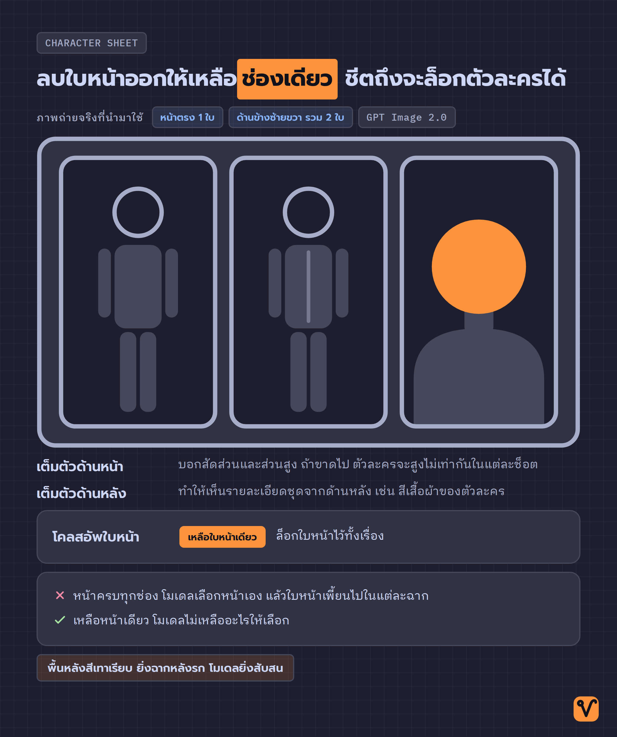 ชีตตัวละครบนพื้นหลังสีเทา ช่องเต็มตัวด้านหน้าและด้านหลังไม่มีใบหน้า เหลือใบหน้าไว้เฉพาะช่องโคลสอัพช่องเดียว