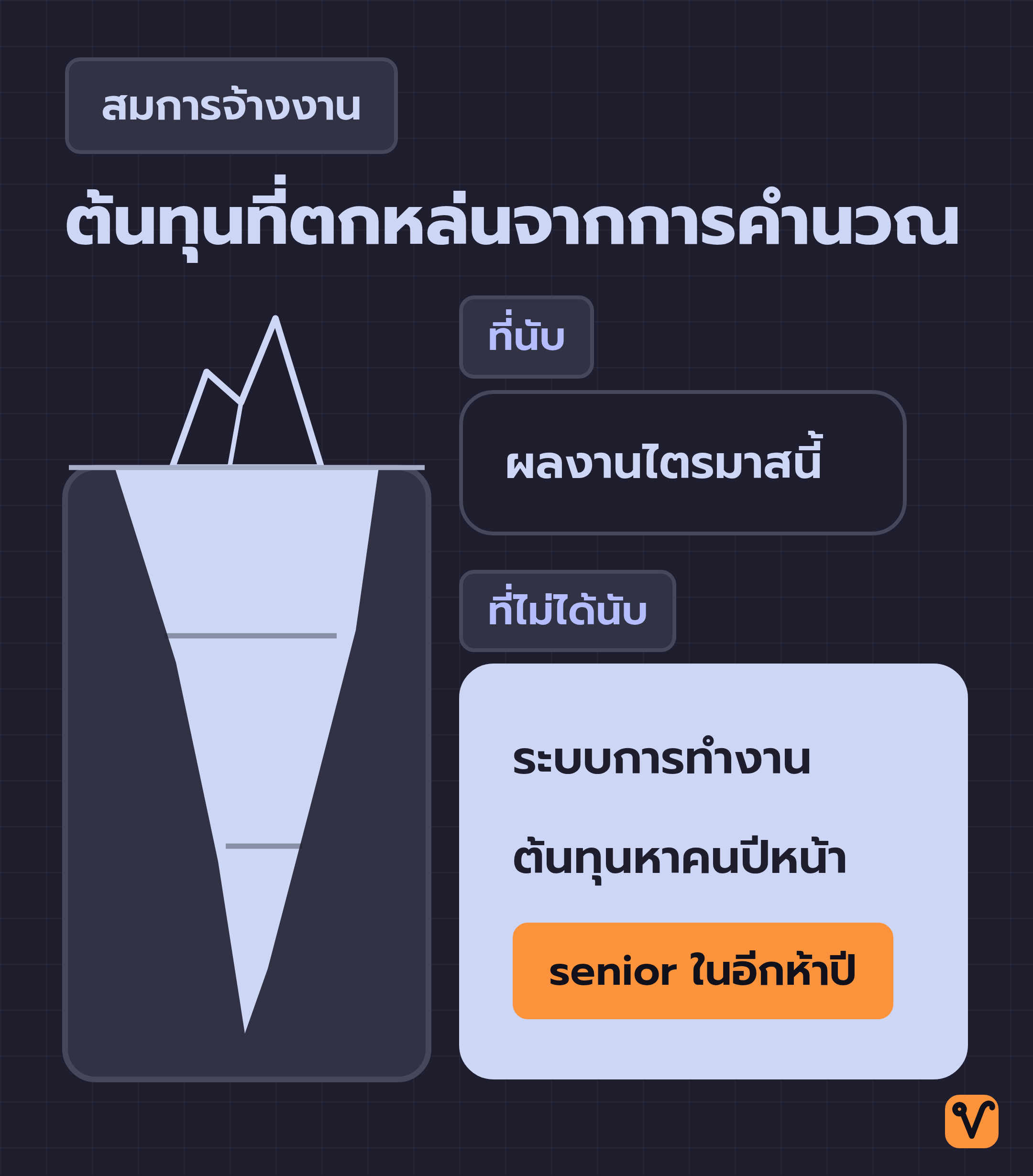 ภาพภูเขาน้ำแข็ง ยอดเหนือน้ำแทนผลงานไตรมาสนี้ ส่วนใต้น้ำแทนระบบการทำงาน ต้นทุนหาคนปีหน้า และ senior ในอีกห้าปี
