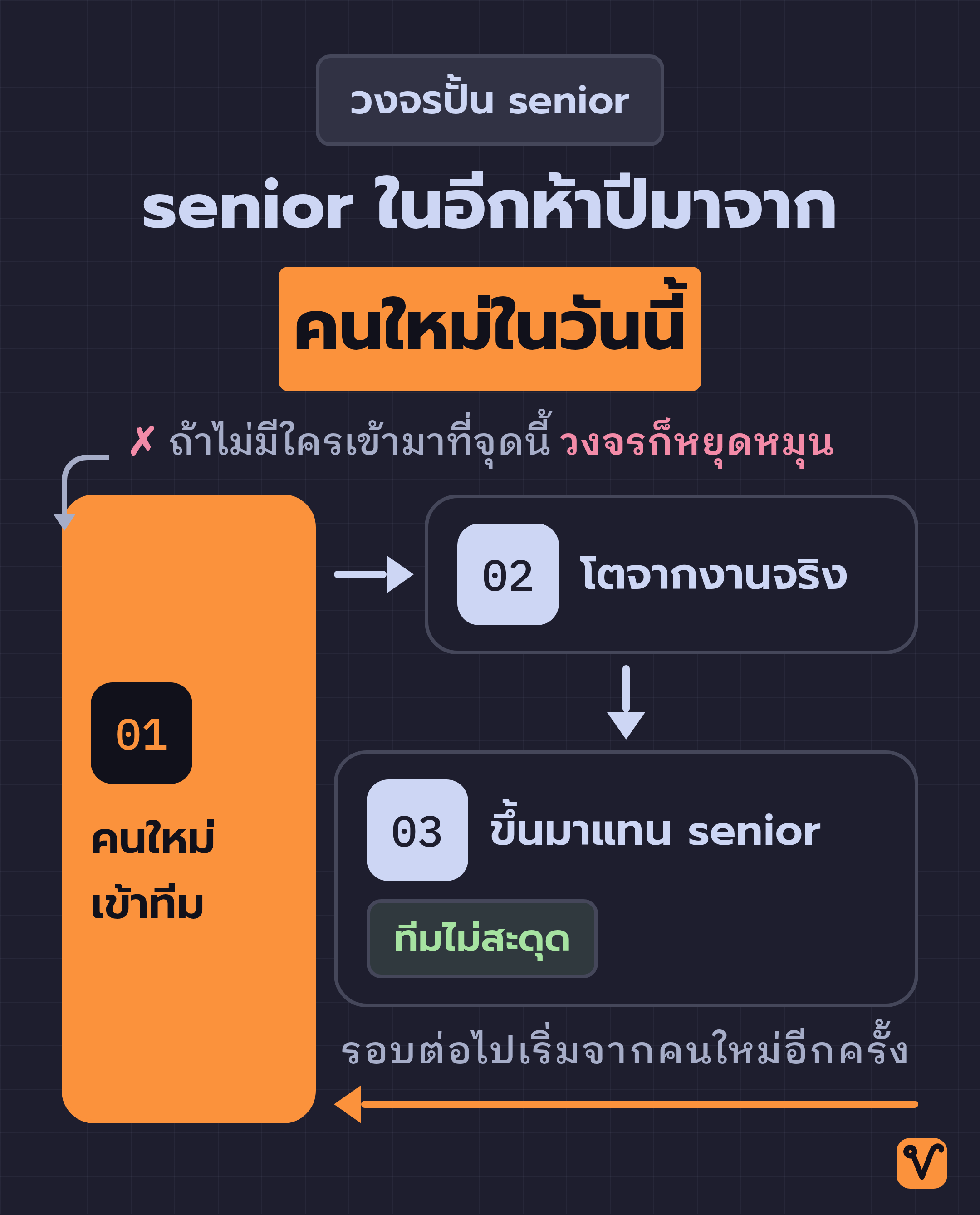 แผนภาพวงจรสามขั้นตอน คนใหม่เข้าทีม โตจากงานจริง แล้วขึ้นมาแทน senior ที่ลาออก โดยมีลูกศรย้อนกลับไปที่จุดเริ่มต้น