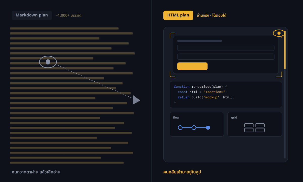 comparison — เปรียบเทียบ Markdown plan แบบเดิม (กล่องข้อความยาวหลายพันบรรทัด คนกวาดตาผ่าน เลิกอ่าน) กับ HTML plan แบบใหม่ (scroll ได้ มี mockup โค้ด ภาพประกอบ คนอ่านจริง) แบ่งครึ่งซ้าย-ขวา