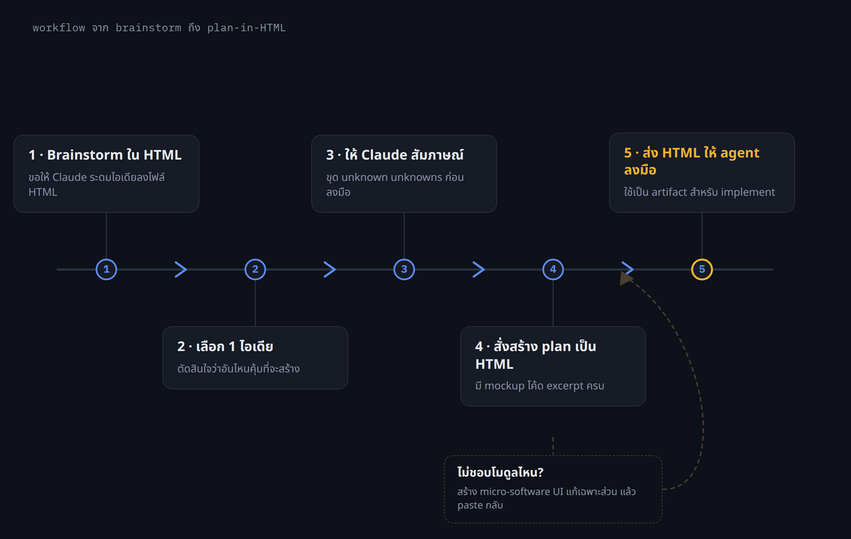 flowchart — 5 ขั้นตอน workflow ของ Thariq: brainstorm ใน HTML → เลือก 1 ไอเดีย → ให้ Claude สัมภาษณ์ขุด unknown unknowns → สั่งสร้าง plan เป็น HTML ที่มี mockup/โค้ด/excerpt → ใช้ HTML เป็น artifact ส่งให้ agent implement