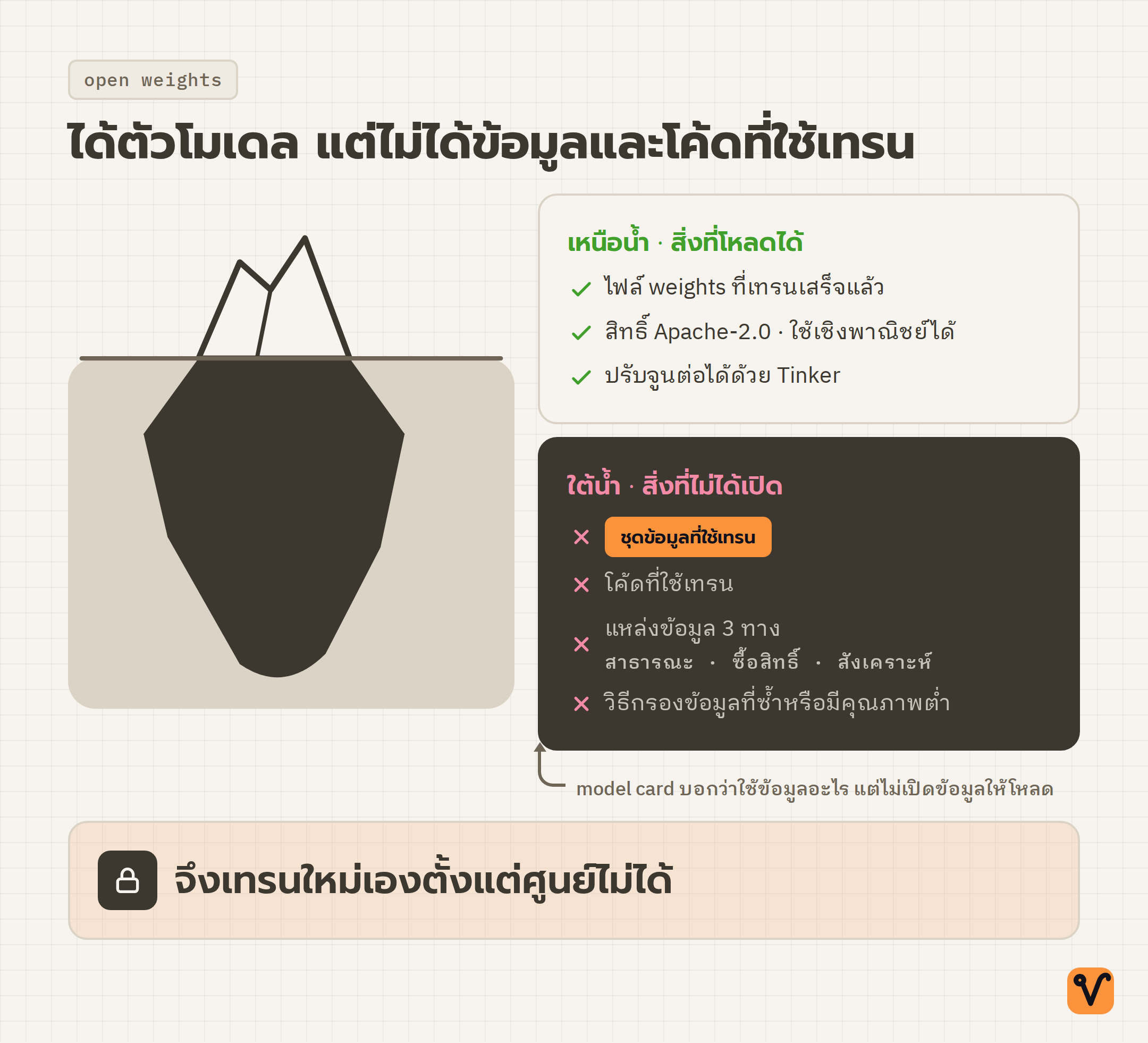 ภาพภูเขาน้ำแข็งแสดงไฟล์ weights และสิทธิ์ Apache-2.0 ไว้เหนือน้ำ ส่วนใต้น้ำที่ใหญ่กว่าคือชุดข้อมูลและโค้ดที่ใช้เทรนซึ่งไม่ได้เปิด