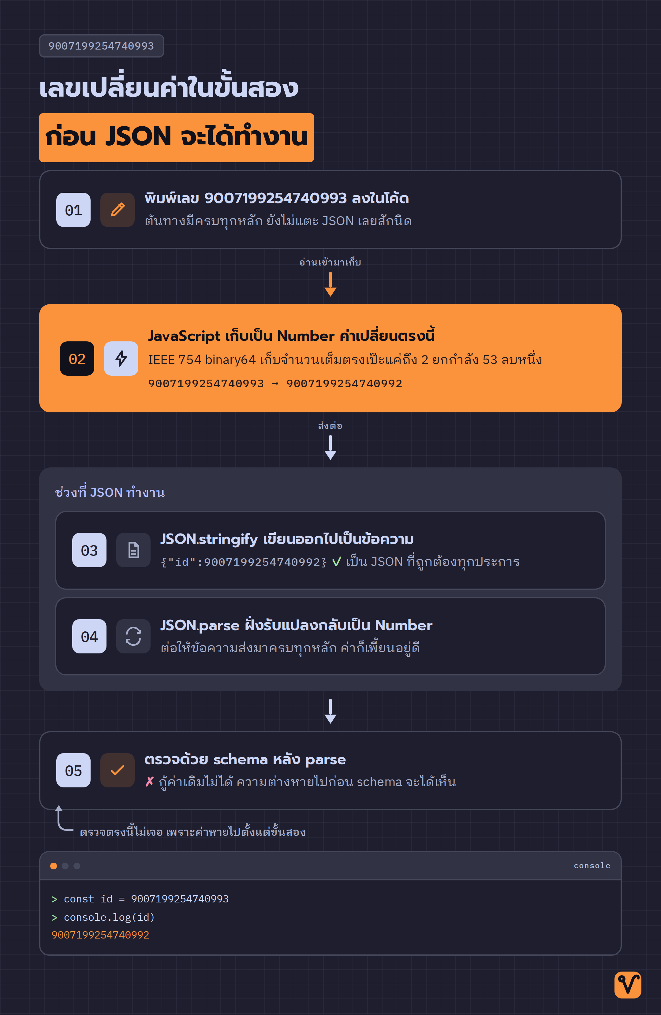 แผนภาพห้าขั้นของเส้นทางตัวเลข ตั้งแต่พิมพ์ลงในโค้ดจนถึงตรวจด้วย schema โดยเน้นขั้นที่สองซึ่งเป็นขั้นที่ค่าเปลี่ยน