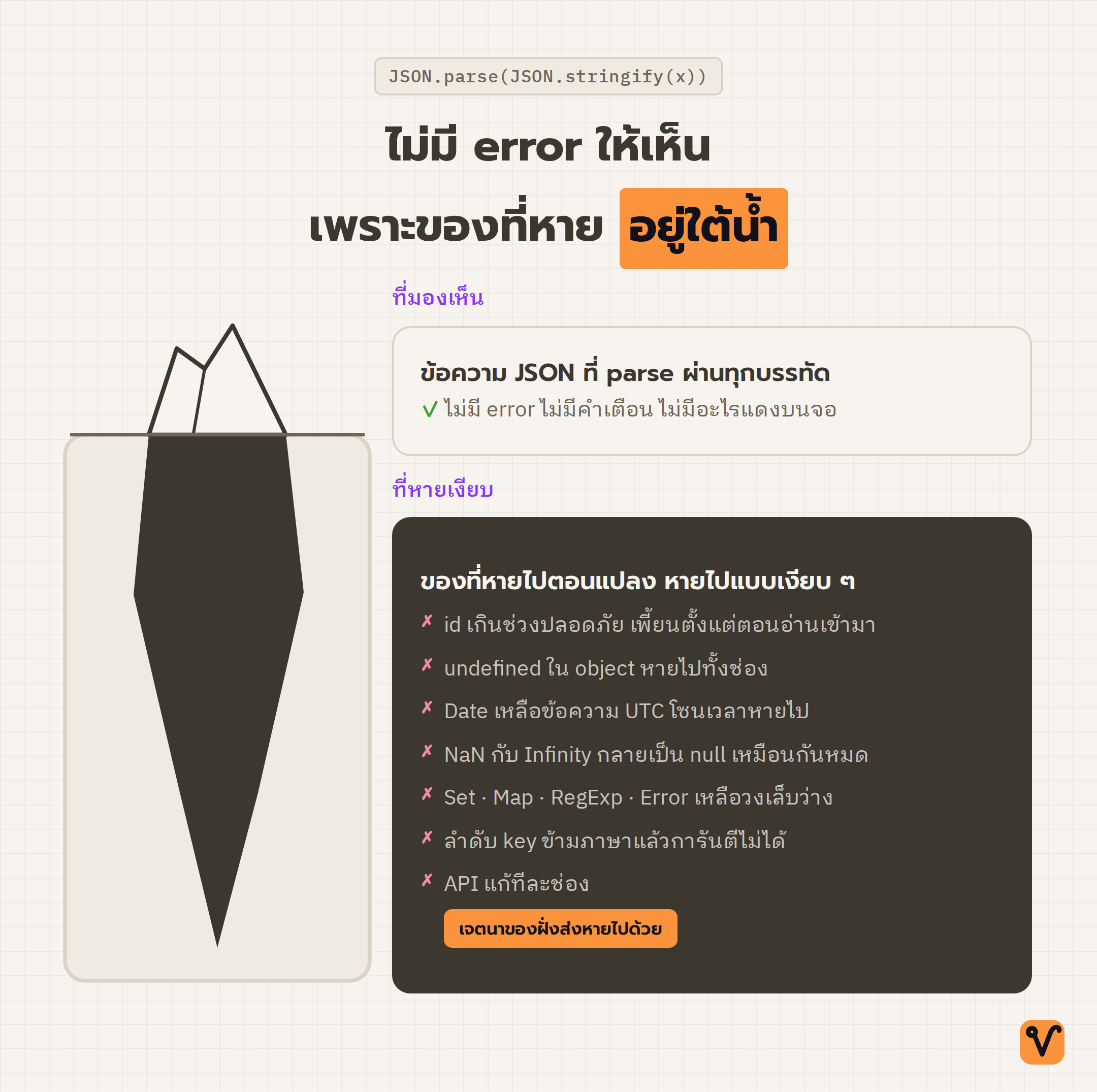 ภาพภูเขาน้ำแข็ง ยอดที่พ้นน้ำคือ JSON ที่ parse ผ่านโดยไม่มี error ส่วนใต้น้ำคือรายการค่าที่หายไปตอนแปลง