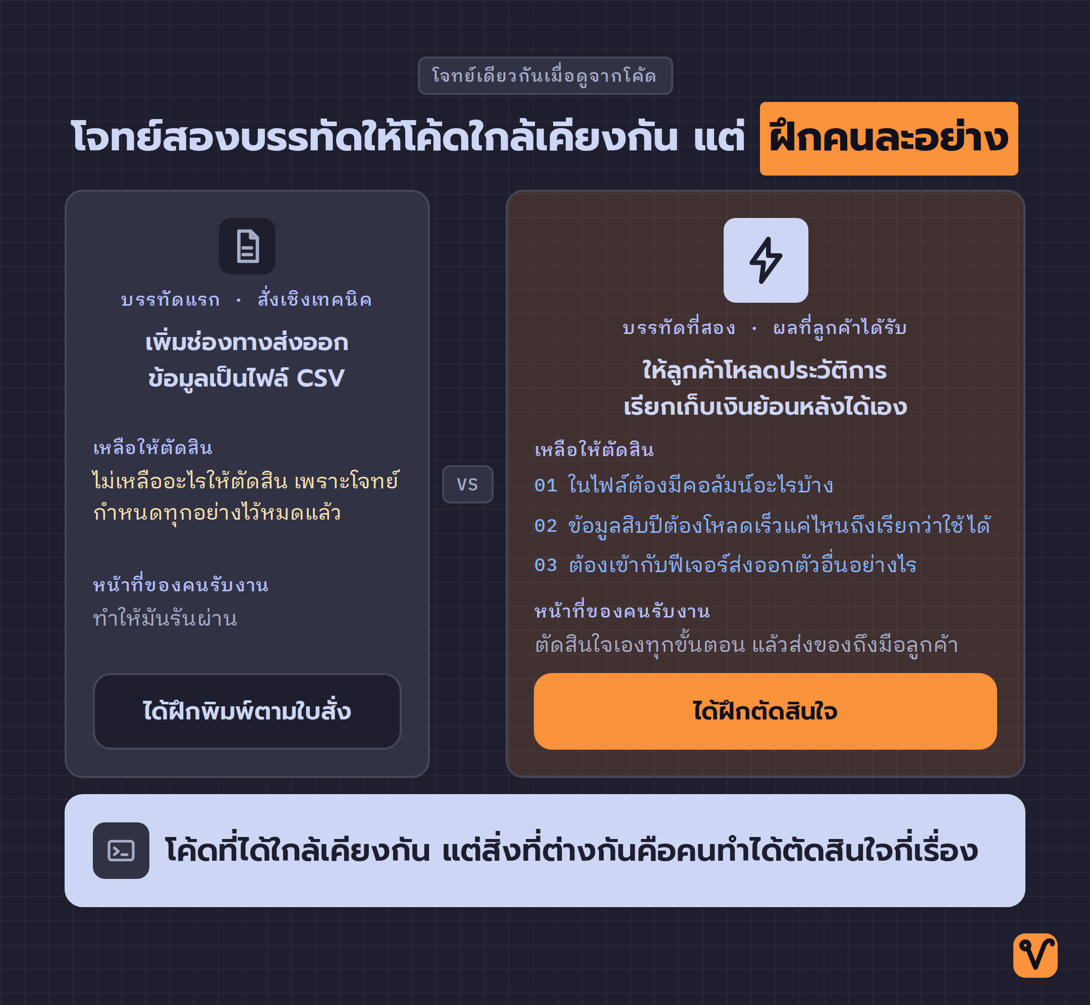 แผนภาพเปรียบเทียบโจทย์สองบรรทัด ฝั่งซ้ายไม่เหลืออะไรให้ตัดสินใจ ฝั่งขวามีคำถามที่ต้องตอบสามข้อ และทั้งสองฝั่งได้โค้ดใกล้เคียงกัน