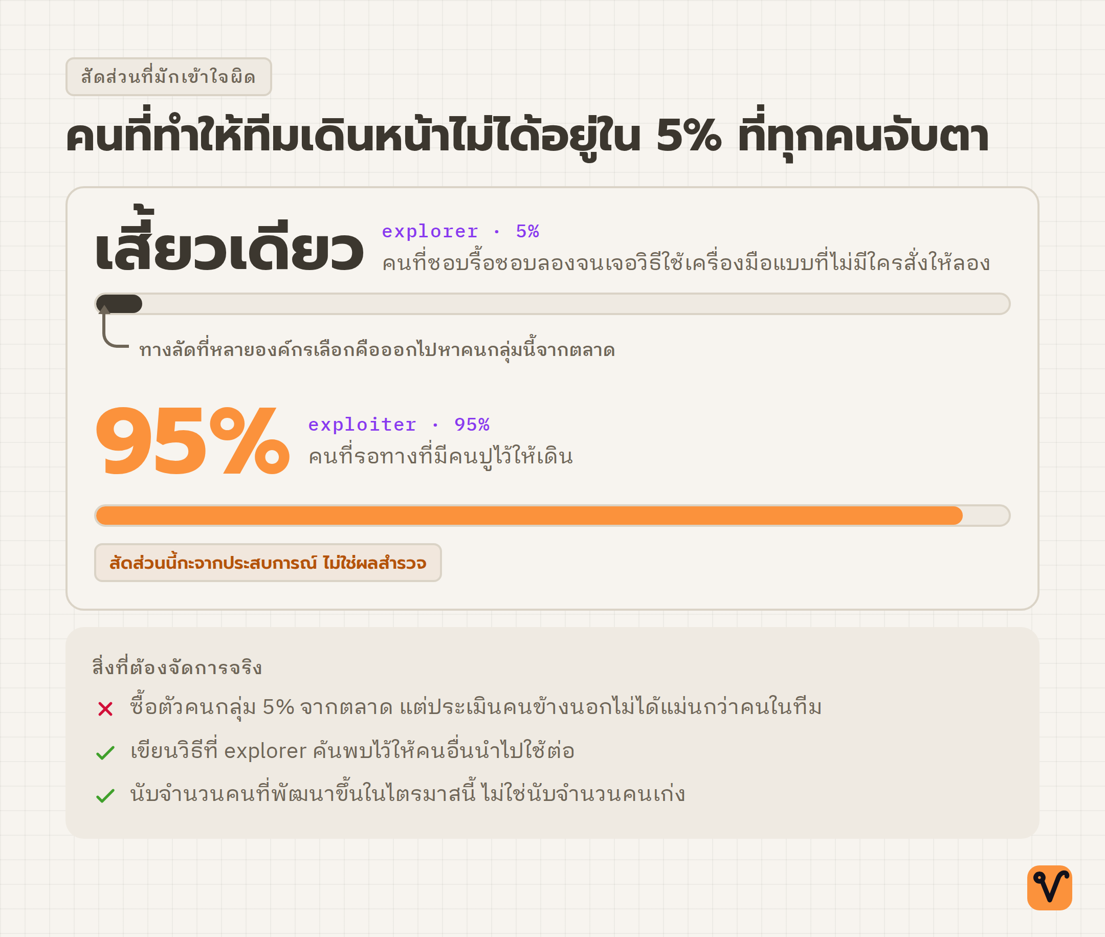 แผนภาพเปรียบเทียบสัดส่วนคนในองค์กร แถบยาว 95% คือคนที่รอทางที่มีคนปูไว้ ส่วนแถบสั้น 5% คือคนที่ออกไปลองเอง พร้อมแนวทางที่ได้ผลและทางลัดที่ไม่ได้ผล