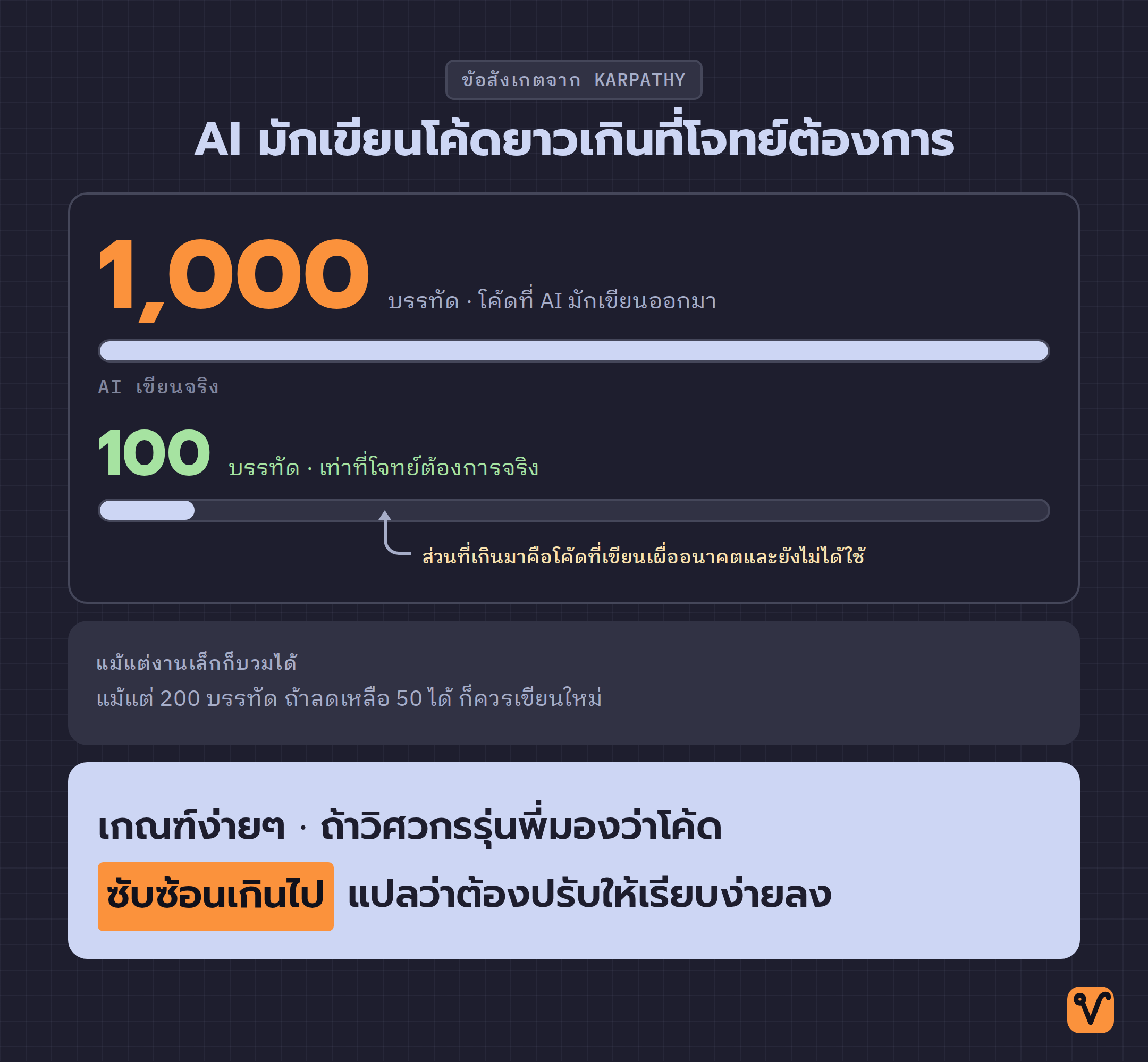 แผนภาพใช้ตัวเลขและแท่งสองแท่งเปรียบเทียบจำนวนบรรทัด แท่งยาวแทนโค้ดราว 1,000 บรรทัดที่ AI มักเขียน ส่วนแท่งสั้นแทน 100 บรรทัดเท่าที่โจทย์ต้องการจริง