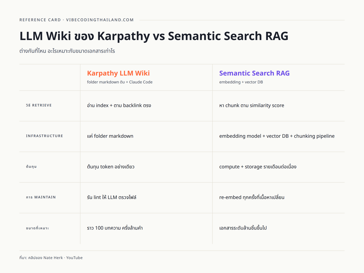 comparison: โครงสร้างของ Karpathy LLM Wiki vs Semantic Search RAG เปรียบเทียบ 5 มิติ (วิธี retrieve, infrastructure, cost, maintenance, scale limit)