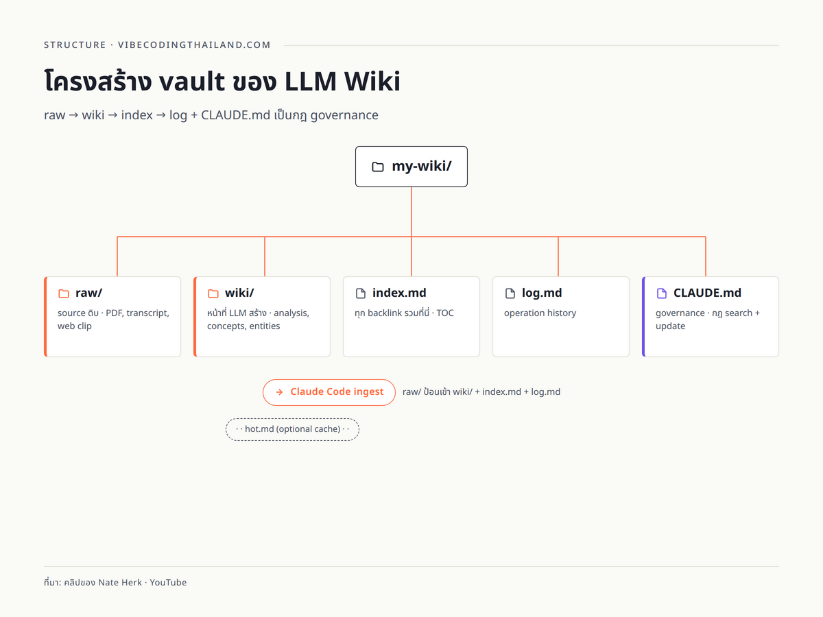 flowchart: โครงสร้าง folder ของ Karpathy LLM Wiki (vault root → raw/ + wiki/ + index.md + log.md + CLAUDE.md) พร้อมลูกศรชี้ทิศทางของ data flow ตอน ingest
