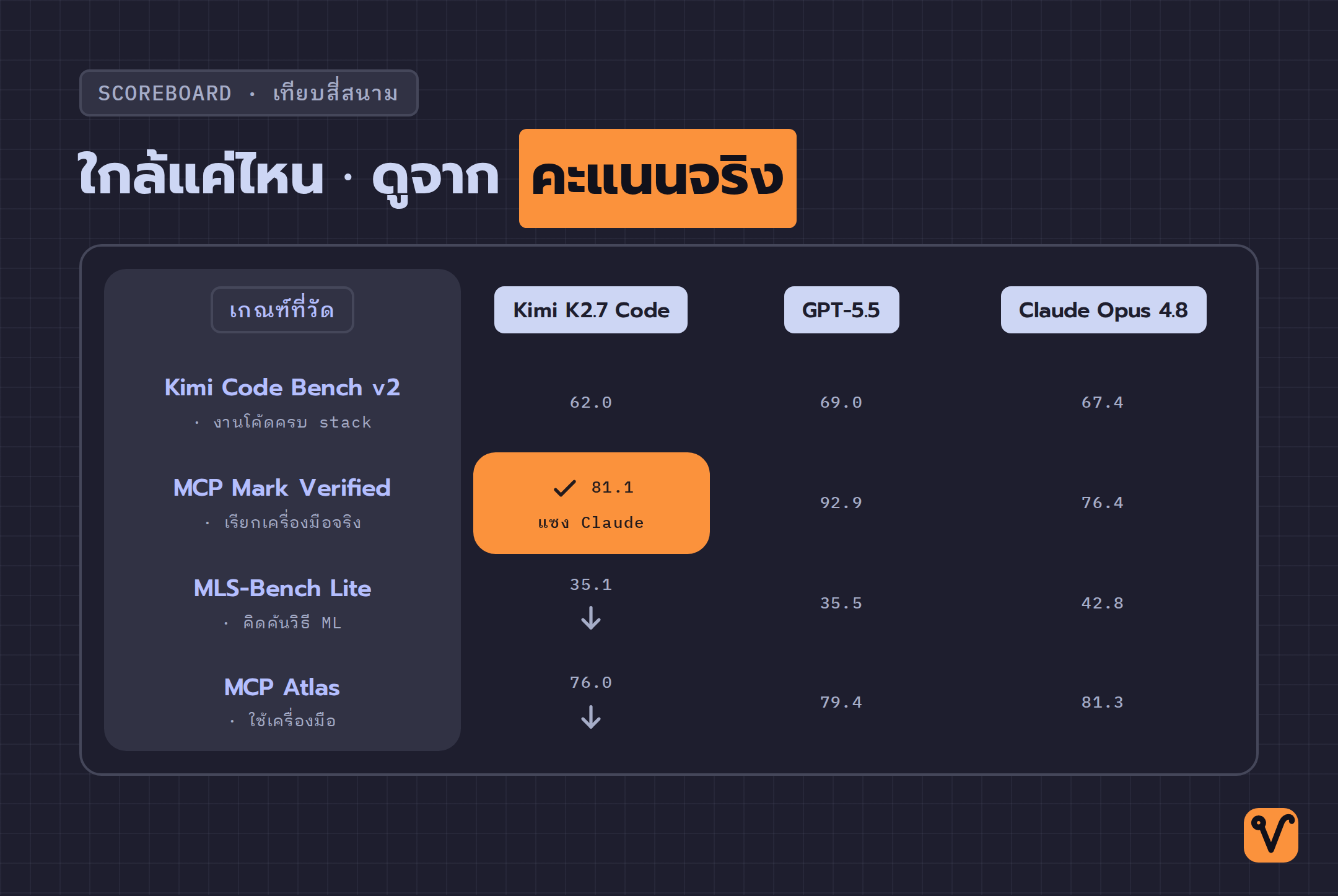 ตารางเทียบคะแนนสี่ benchmark ของ Kimi K2.7 Code · GPT-5.5 · Claude Opus 4.8 โดยเน้นช่องที่ Kimi แซง Claude ในงานเรียกเครื่องมือไว้ ส่วนช่องอื่นยังตามโมเดลปิดอยู่